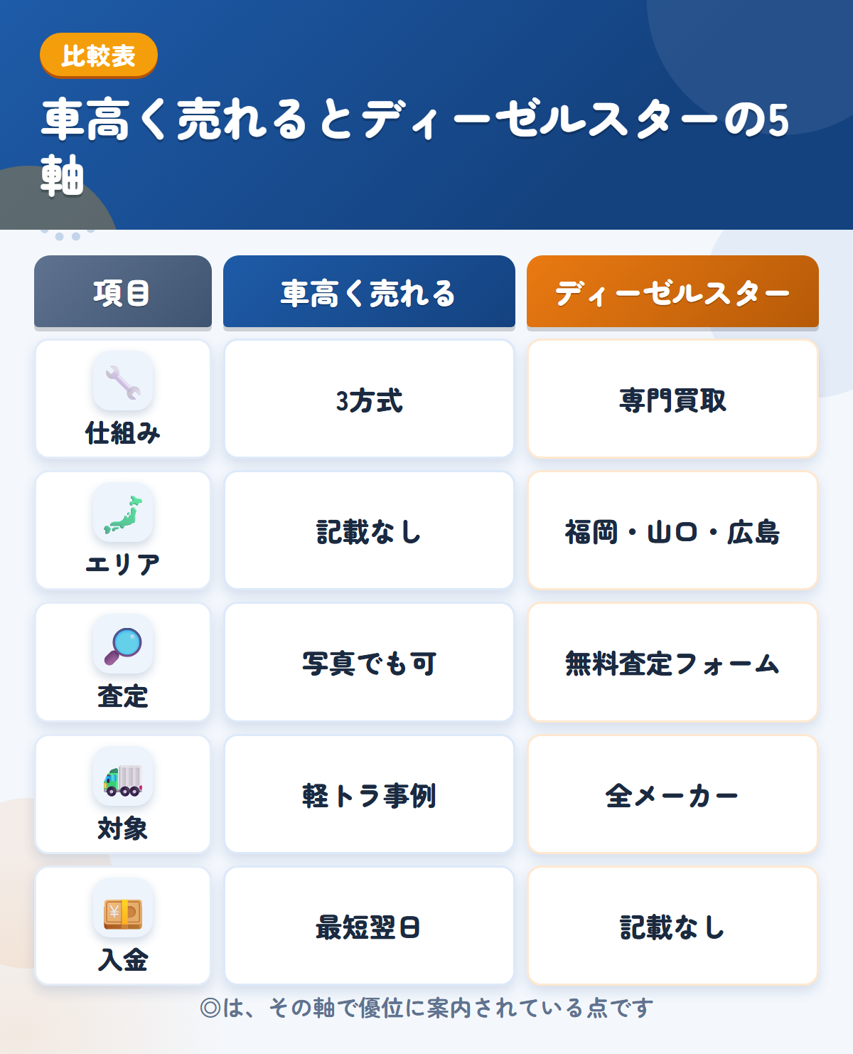 車高く売れるとディーゼルスターの5軸比較表。仕組み、エリア、査定、対象、入金の違いを一覧にした図解