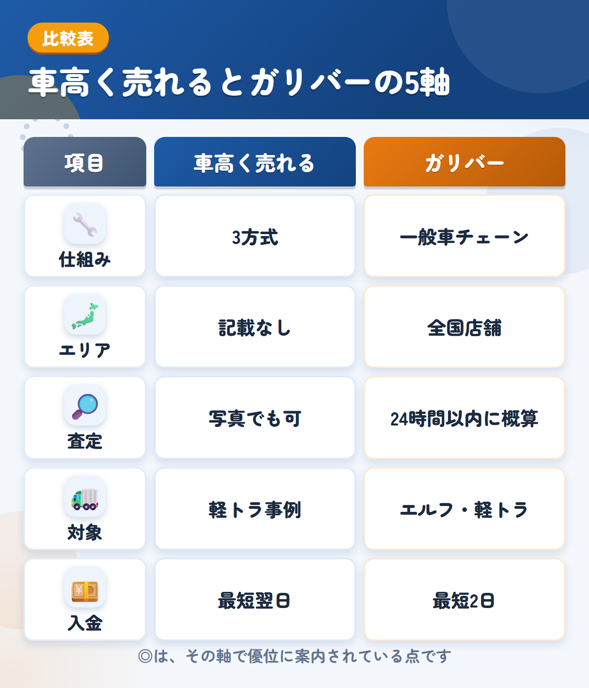 車高く売れるとガリバーの5軸比較表。仕組み、エリア、査定、対象、入金の違いを一覧にした図解