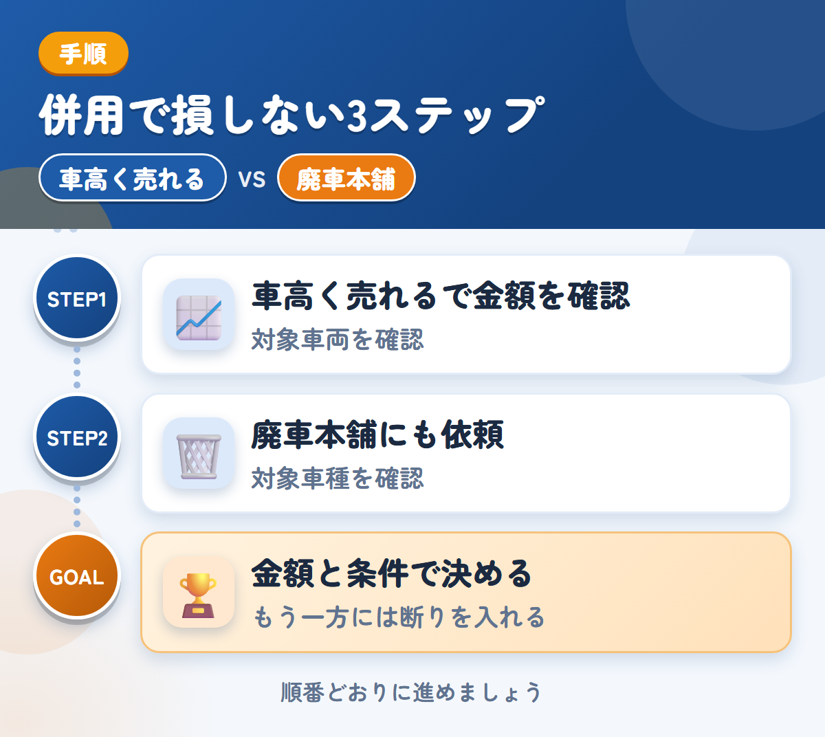 車高く売れると廃車本舗を併用する3ステップ。対象の車両かどうかを、最初に聞きましょう、トラック専用の説明がないため、対象車種も聞きましょう、金額と条件で決める