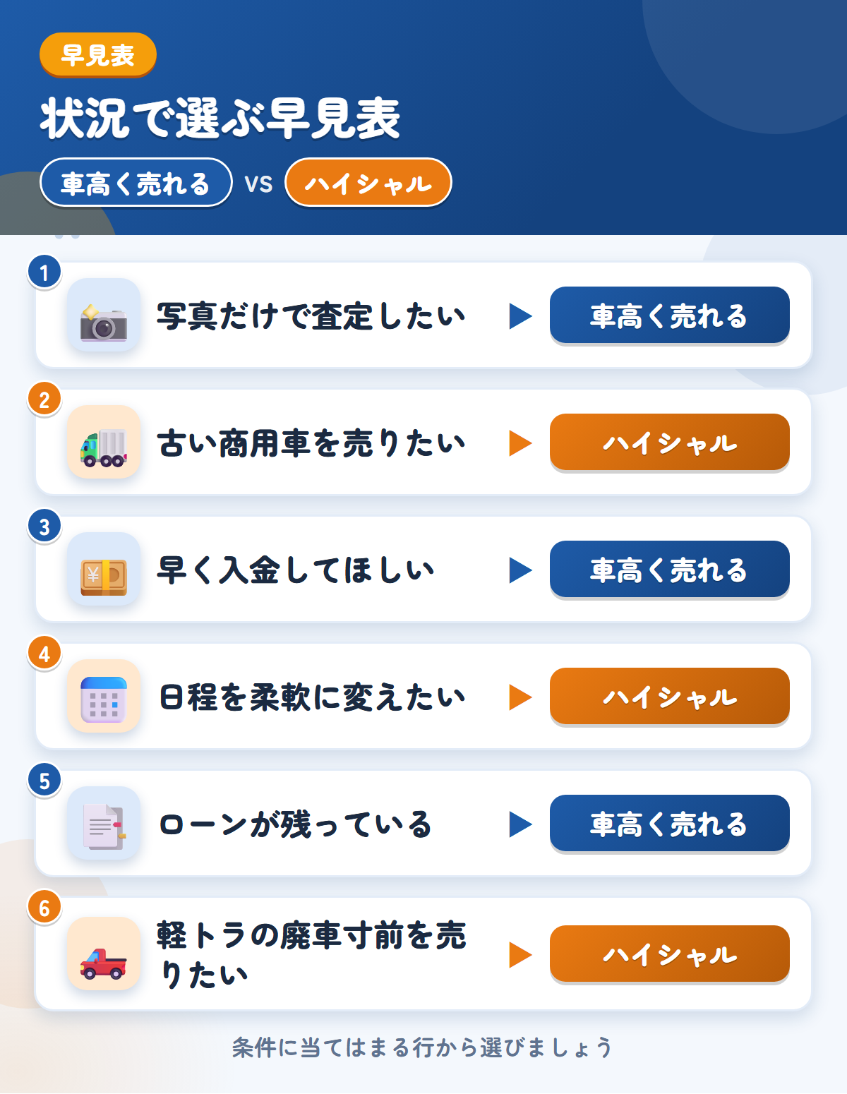 車高く売れるとハイシャルの選び方の早見表。写真だけで査定したいなら車高く売れる、古い商用車を売りたいならハイシャル