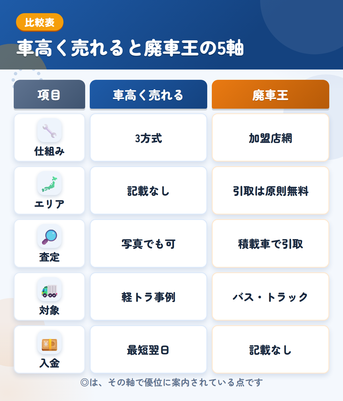 車高く売れると廃車王の5軸比較表。仕組み、エリア、査定、対象、入金の違いを一覧にした図解