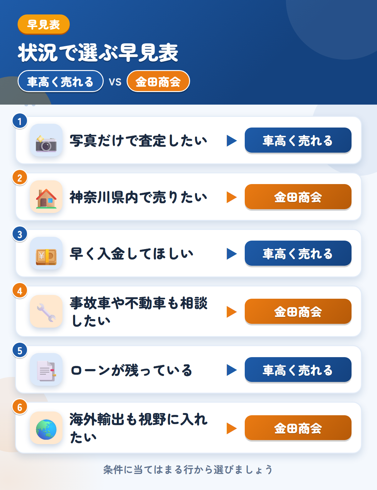 車高く売れると金田商会の選び方の早見表。写真だけで査定したいなら車高く売れる、神奈川県内で売りたいなら金田商会