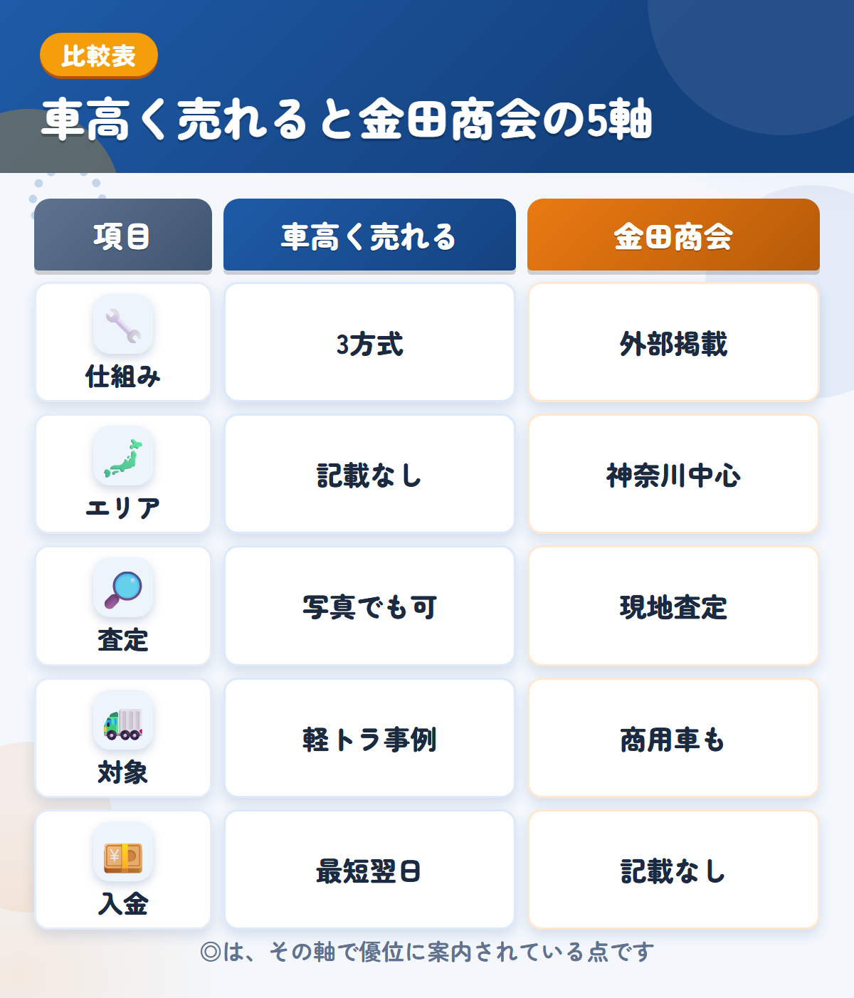 車高く売れると金田商会の5軸比較表。仕組み、エリア、査定、対象、入金の違いを一覧にした図解