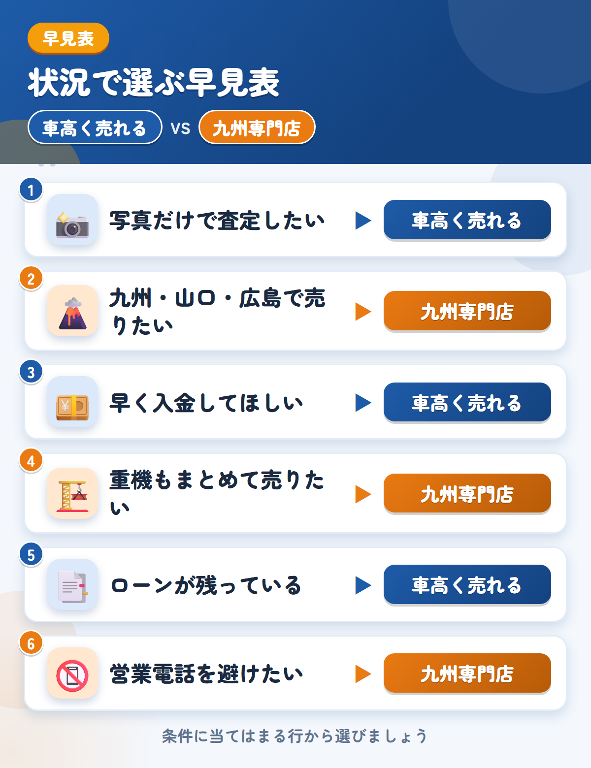 車高く売れると九州専門店の選び方の早見表。写真だけで査定したいなら車高く売れる、九州・山口・広島で売りたいなら九州専門店