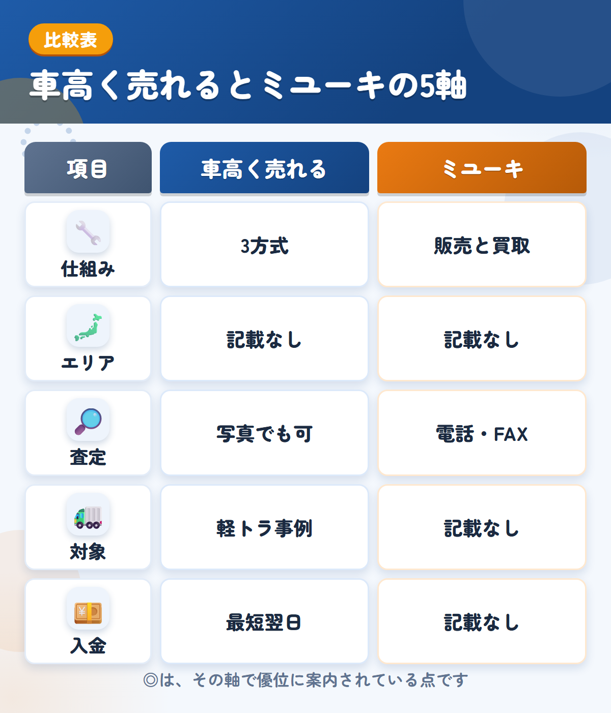 車高く売れるとミユーキの5軸比較表。仕組み、エリア、査定、対象、入金の違いを一覧にした図解
