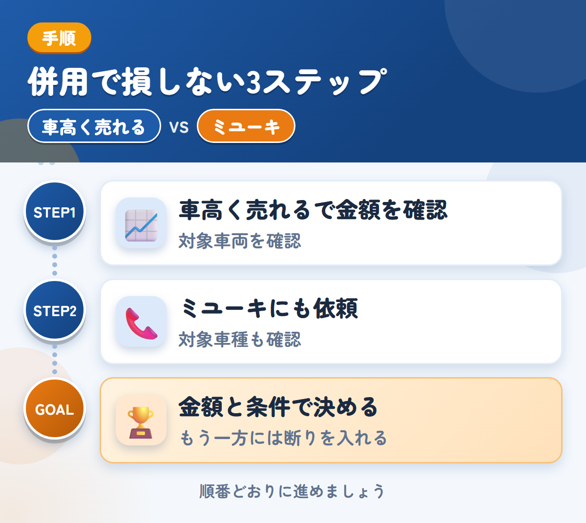車高く売れるとミユーキを併用する3ステップ。対象の車両かどうかを、最初に聞きましょう、対象車種と入金の条件も、このときに聞きましょう、金額と条件で決める