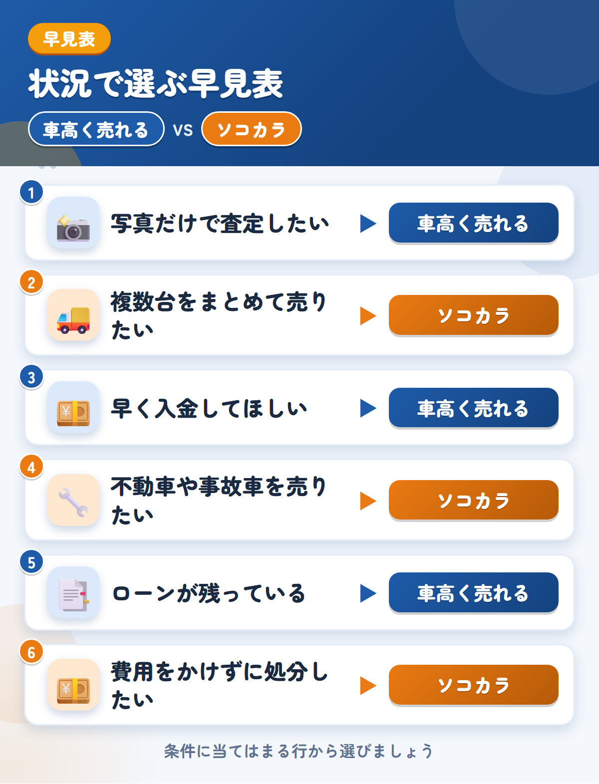 車高く売れるとソコカラの選び方の早見表。写真だけで査定したいなら車高く売れる、複数台をまとめて売りたいならソコカラ