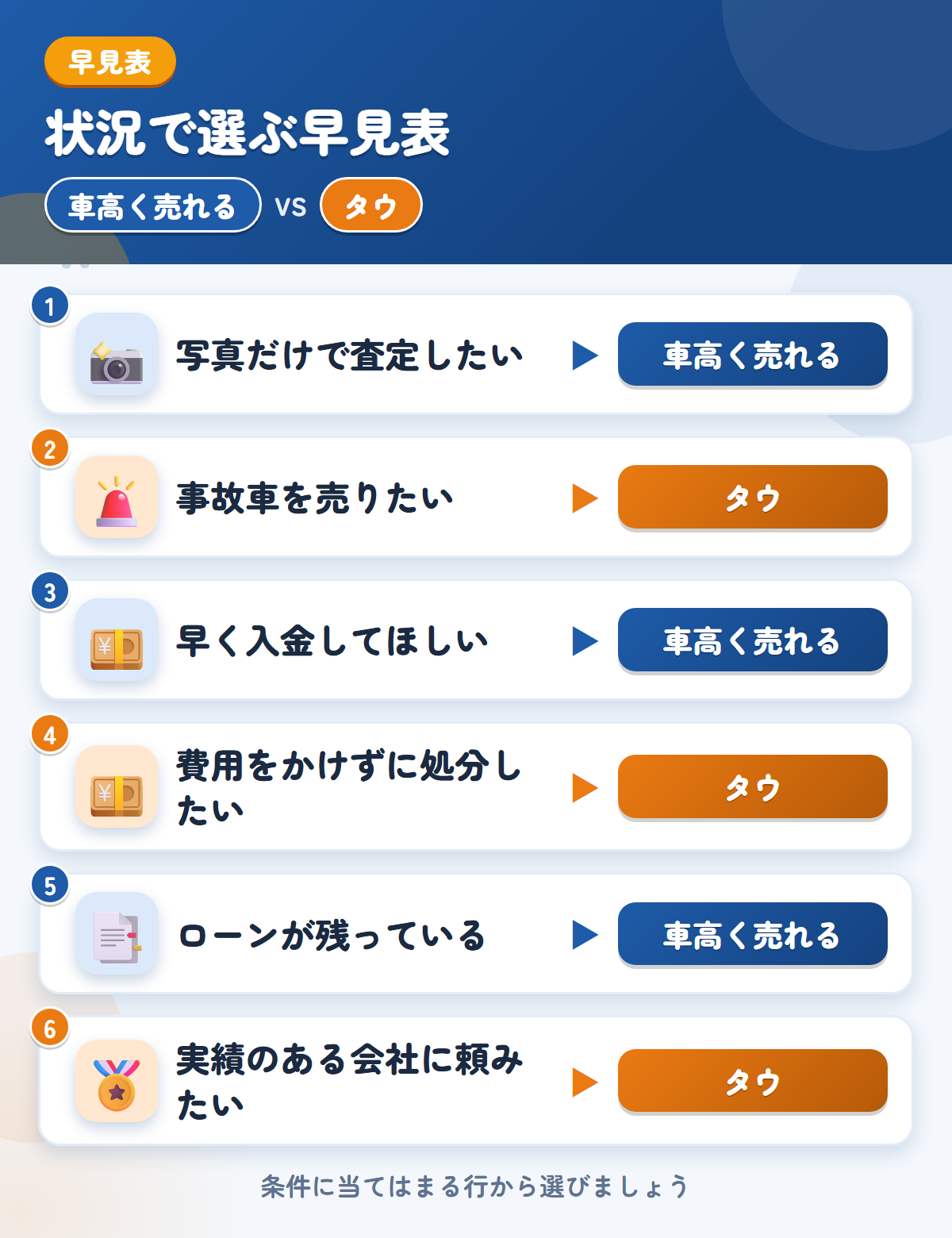 車高く売れるとタウの選び方の早見表。写真だけで査定したいなら車高く売れる、事故車を売りたいならタウ