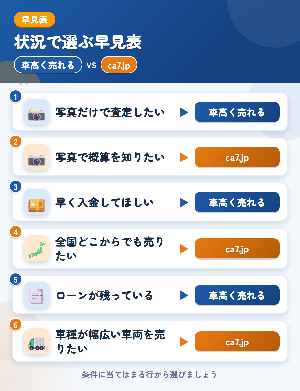 車高く売れるとca7.jpの選び方の早見表。写真だけで査定したいなら車高く売れる、写真で概算を知りたいならca7.jp