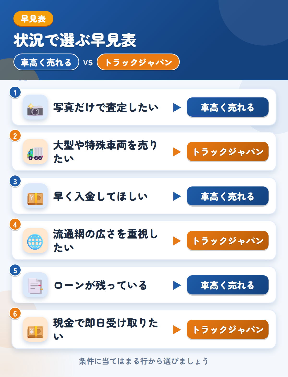 車高く売れるとトラックジャパンの選び方の早見表。写真だけで査定したいなら車高く売れる、大型や特殊車両を売りたいならトラックジャパン