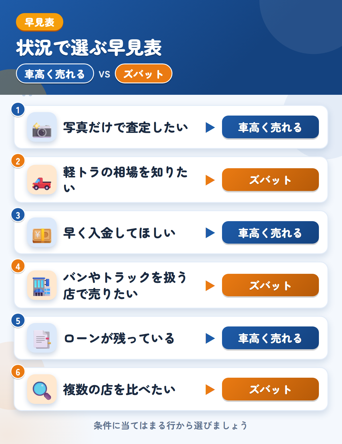 車高く売れるとズバットの選び方の早見表。写真だけで査定したいなら車高く売れる、軽トラの相場を知りたいならズバット