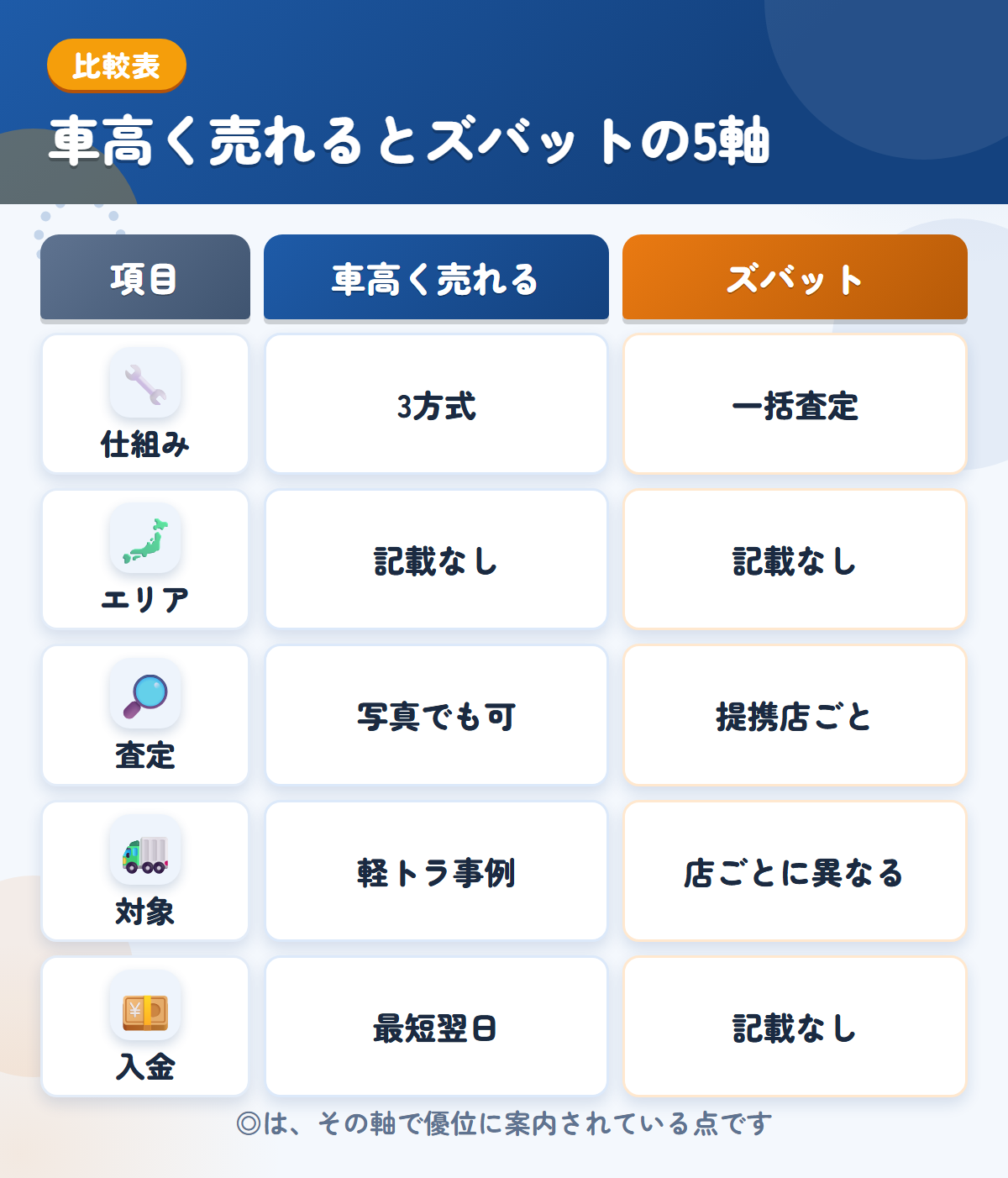 車高く売れるとズバットの5軸比較表。仕組み、エリア、査定、対象、入金の違いを一覧にした図解