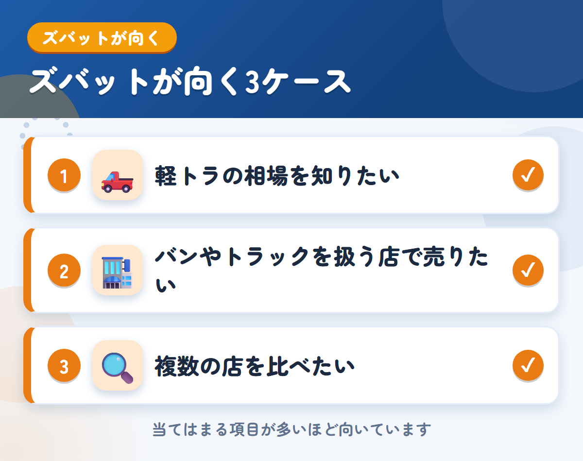 ズバットが向くケース。軽トラの相場を知りたい、バンやトラックを扱う店で売りたい、複数の店を比べたい