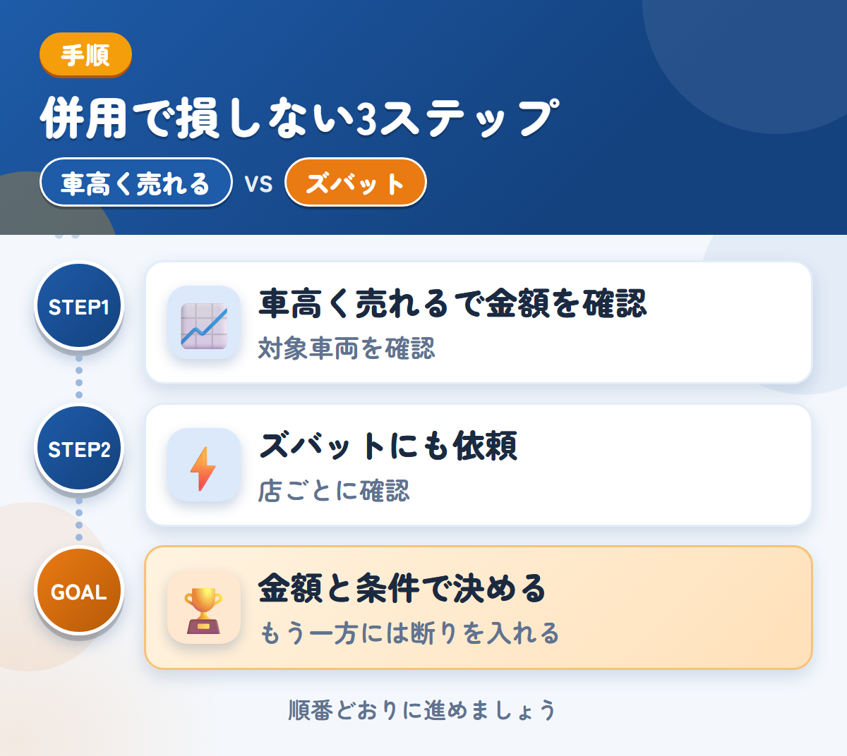 車高く売れるとズバットを併用する3ステップ。対象の車両かどうかを、最初に聞きましょう、トラックの対応は、店ごとに確認しましょう、金額と条件で決める
