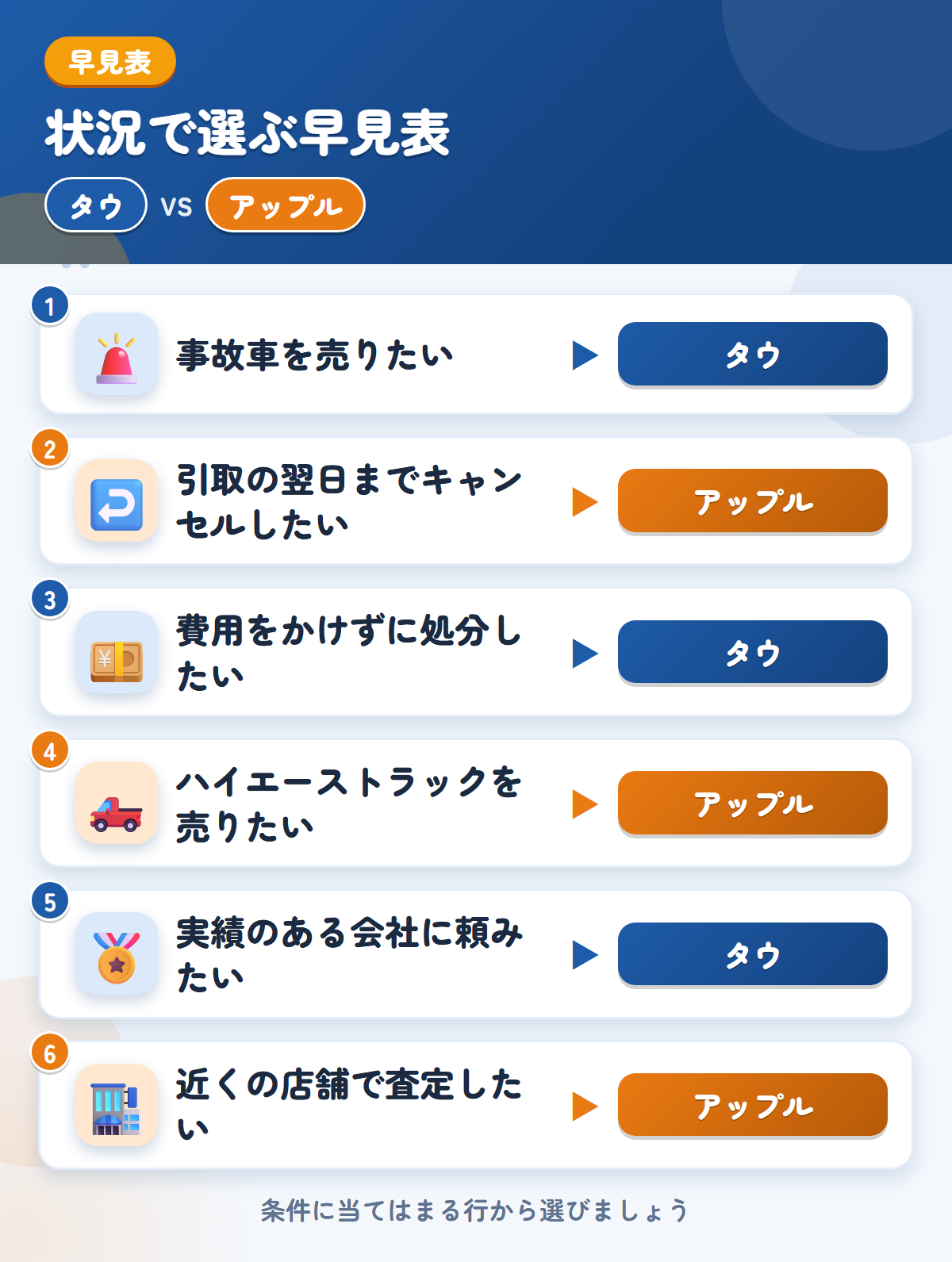 タウとアップルの選び方の早見表。事故車を売りたいならタウ、引取の翌日までキャンセルしたいならアップル
