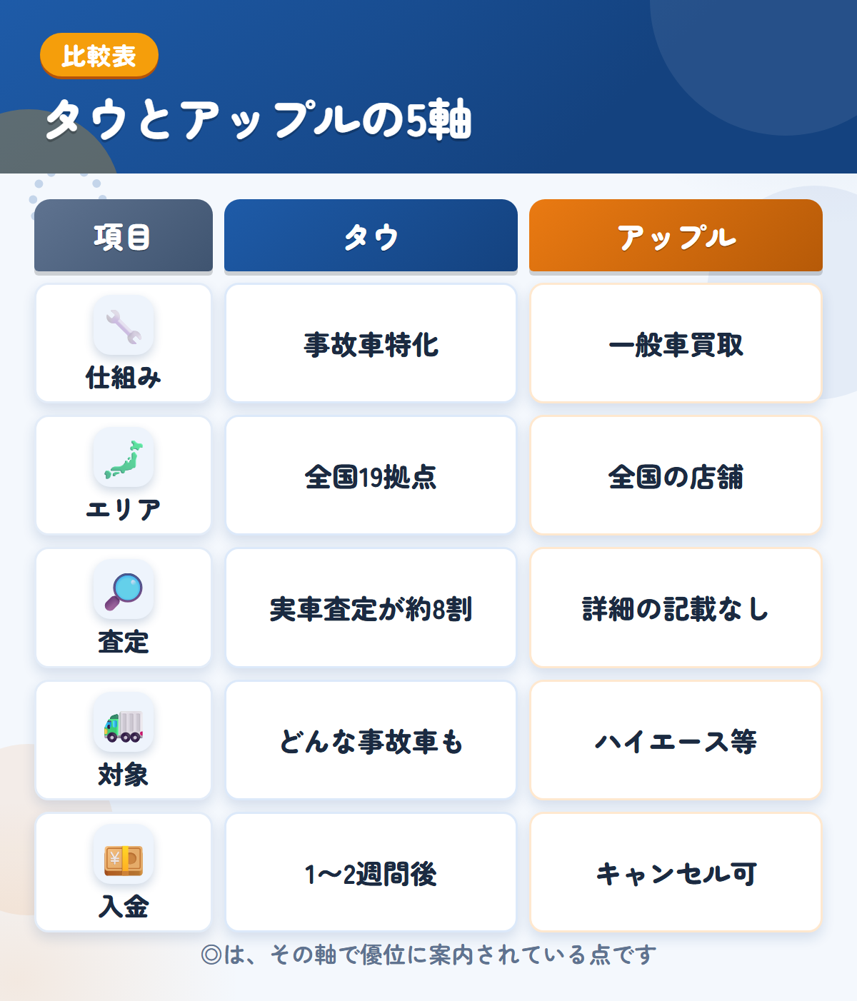 タウとアップルの5軸比較表。仕組み、エリア、査定、対象、入金の違いを一覧にした図解