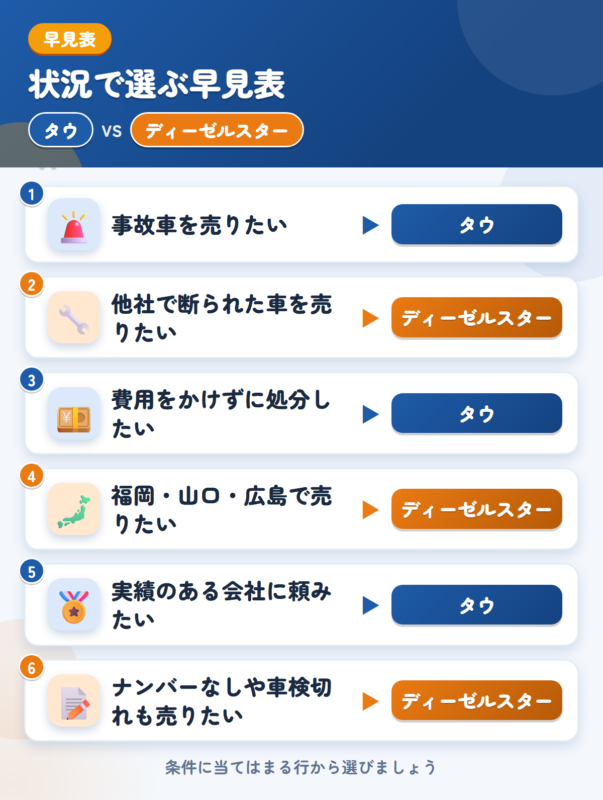 タウとディーゼルスターの選び方の早見表。事故車を売りたいならタウ、他社で断られた車を売りたいならディーゼルスター