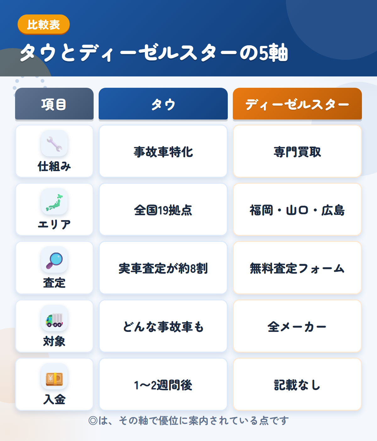タウとディーゼルスターの5軸比較表。仕組み、エリア、査定、対象、入金の違いを一覧にした図解