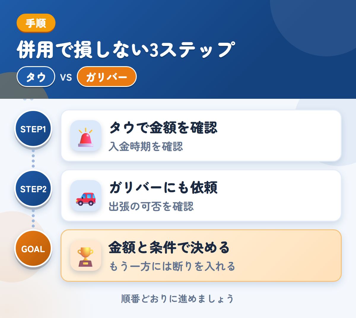 タウとガリバーを併用する3ステップ。入金は1〜2週間後なので、時期も確認しましょう、出張の可否は、このときに聞きましょう、金額と条件で決める