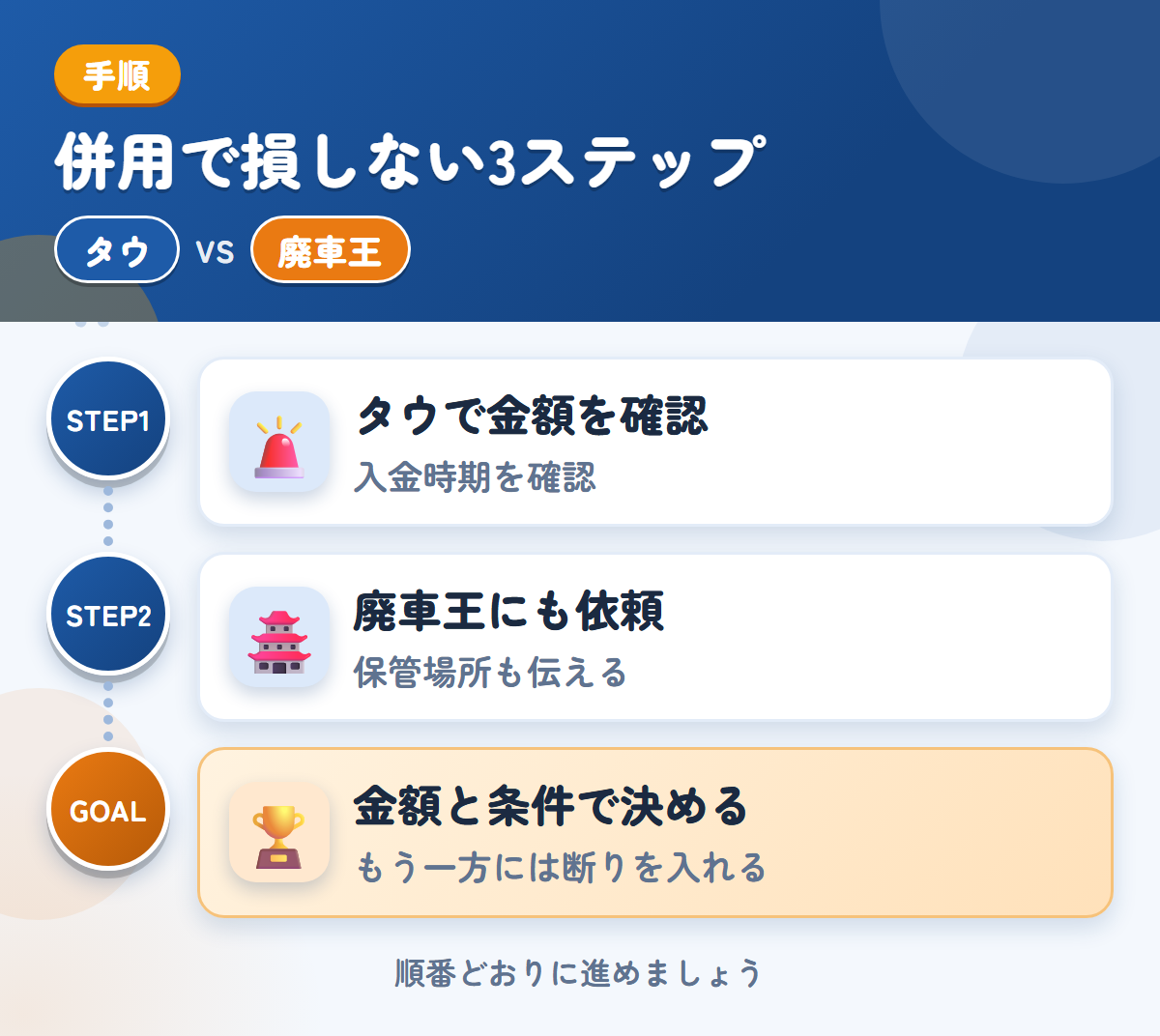 タウと廃車王を併用する3ステップ。入金は1〜2週間後なので、時期も確認しましょう、保管場所の状況も、このときに伝えましょう、金額と条件で決める
