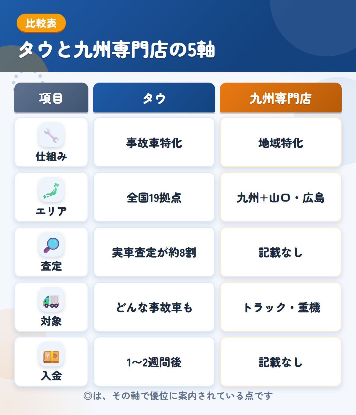 タウと九州専門店の5軸比較表。仕組み、エリア、査定、対象、入金の違いを一覧にした図解