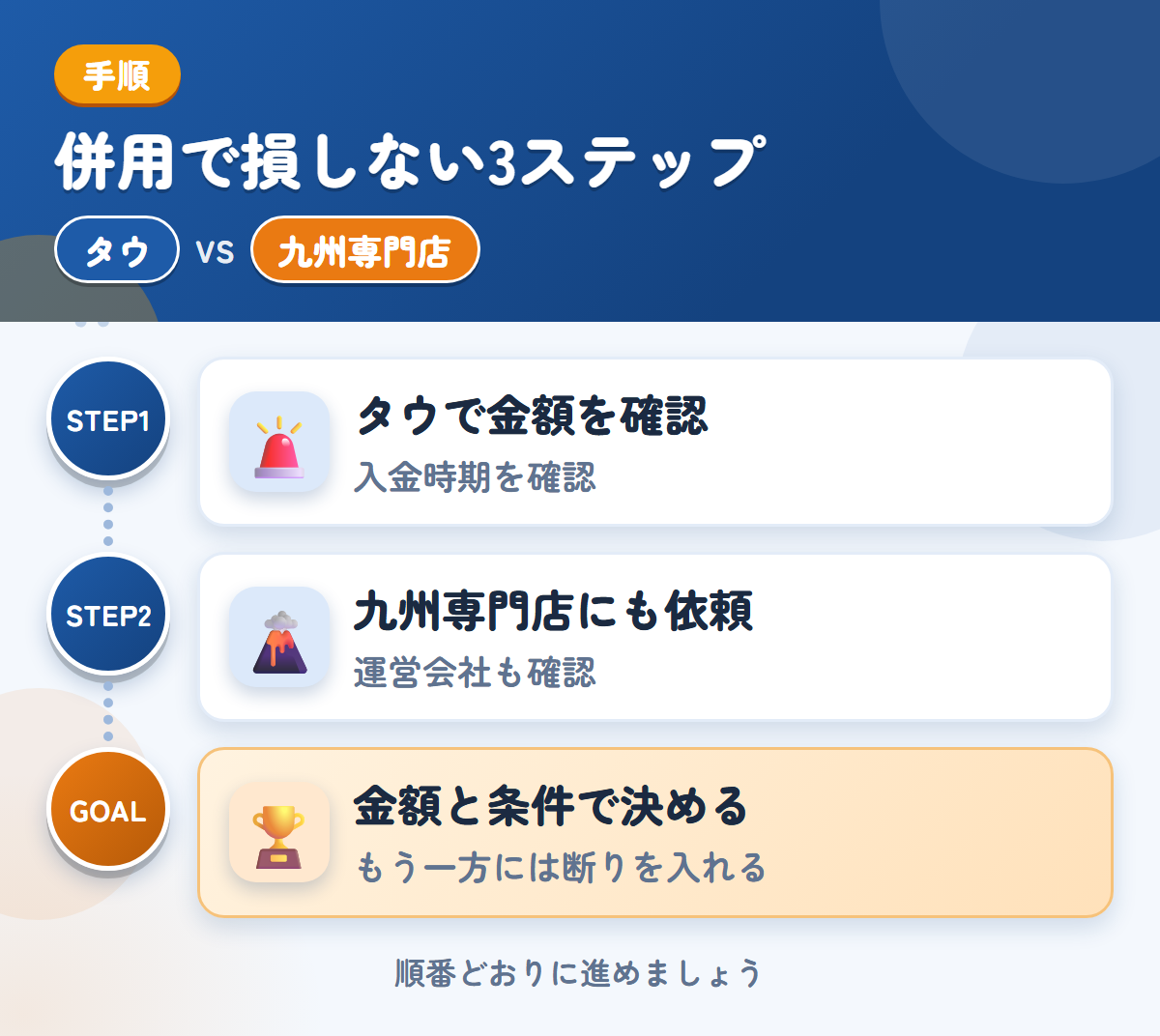 タウと九州専門店を併用する3ステップ。入金は1〜2週間後なので、時期も確認しましょう、運営会社と入金の条件も、このときに聞きましょう、金額と条件で決める