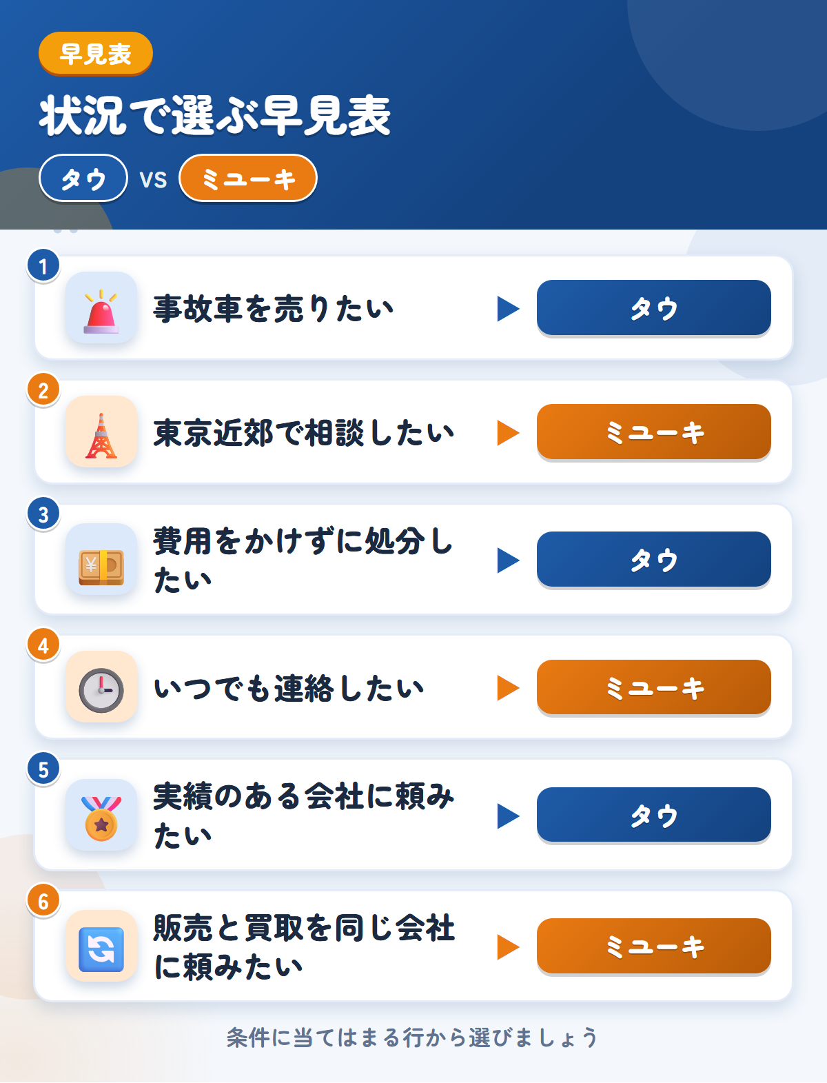 タウとミユーキの選び方の早見表。事故車を売りたいならタウ、東京近郊で相談したいならミユーキ