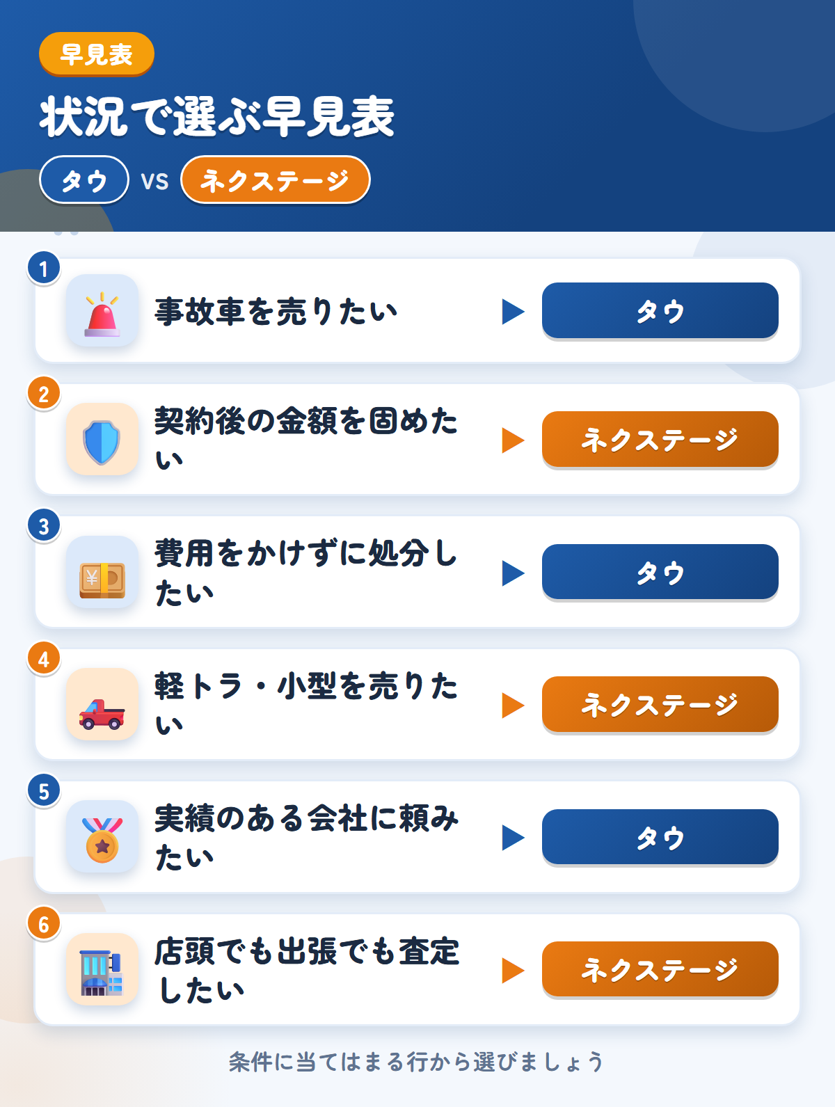 タウとネクステージの選び方の早見表。事故車を売りたいならタウ、契約後の金額を固めたいならネクステージ