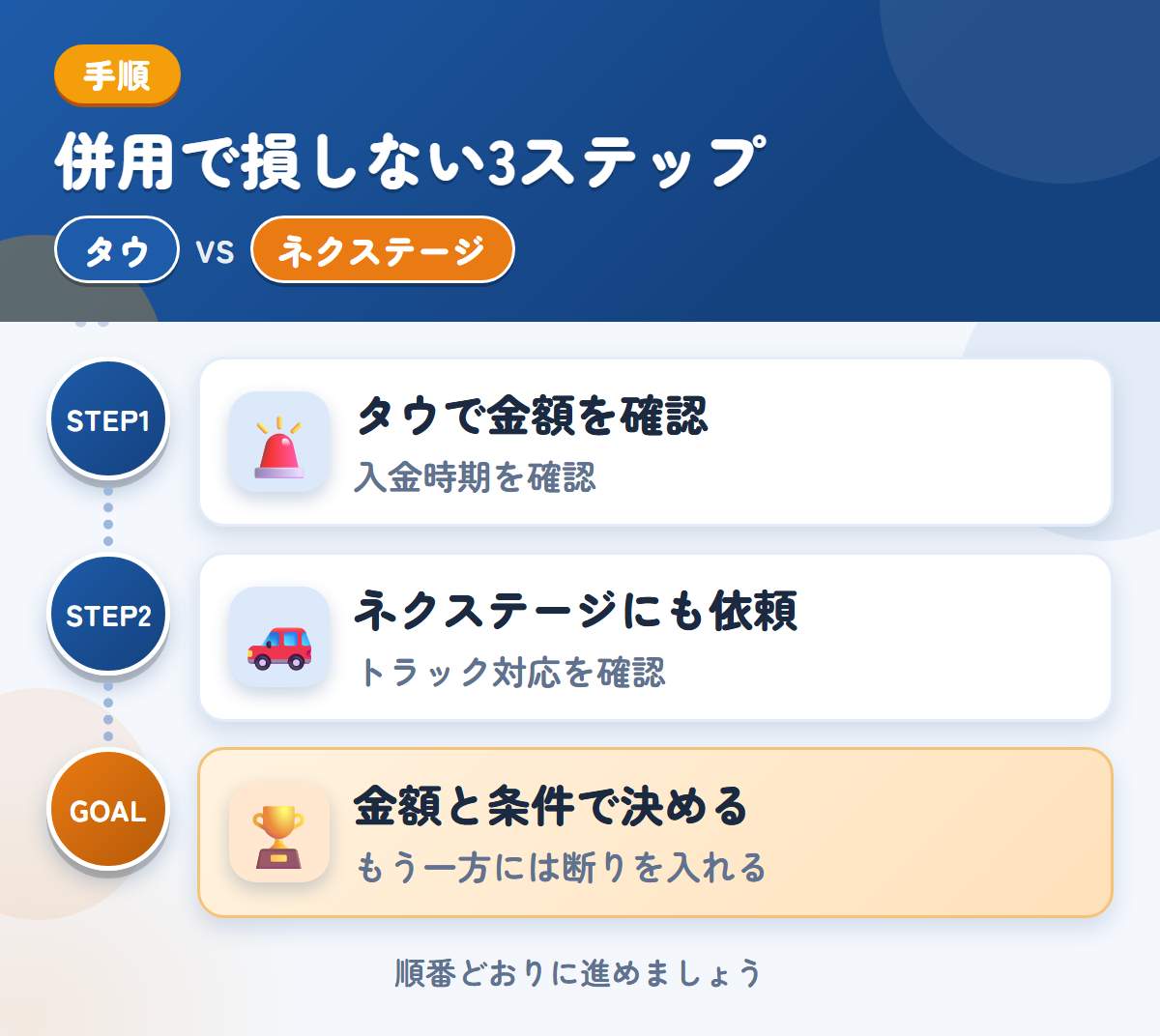 タウとネクステージを併用する3ステップ。入金は1〜2週間後なので、時期も確認しましょう、トラックの対応は、このときに確認しましょう、金額と条件で決める