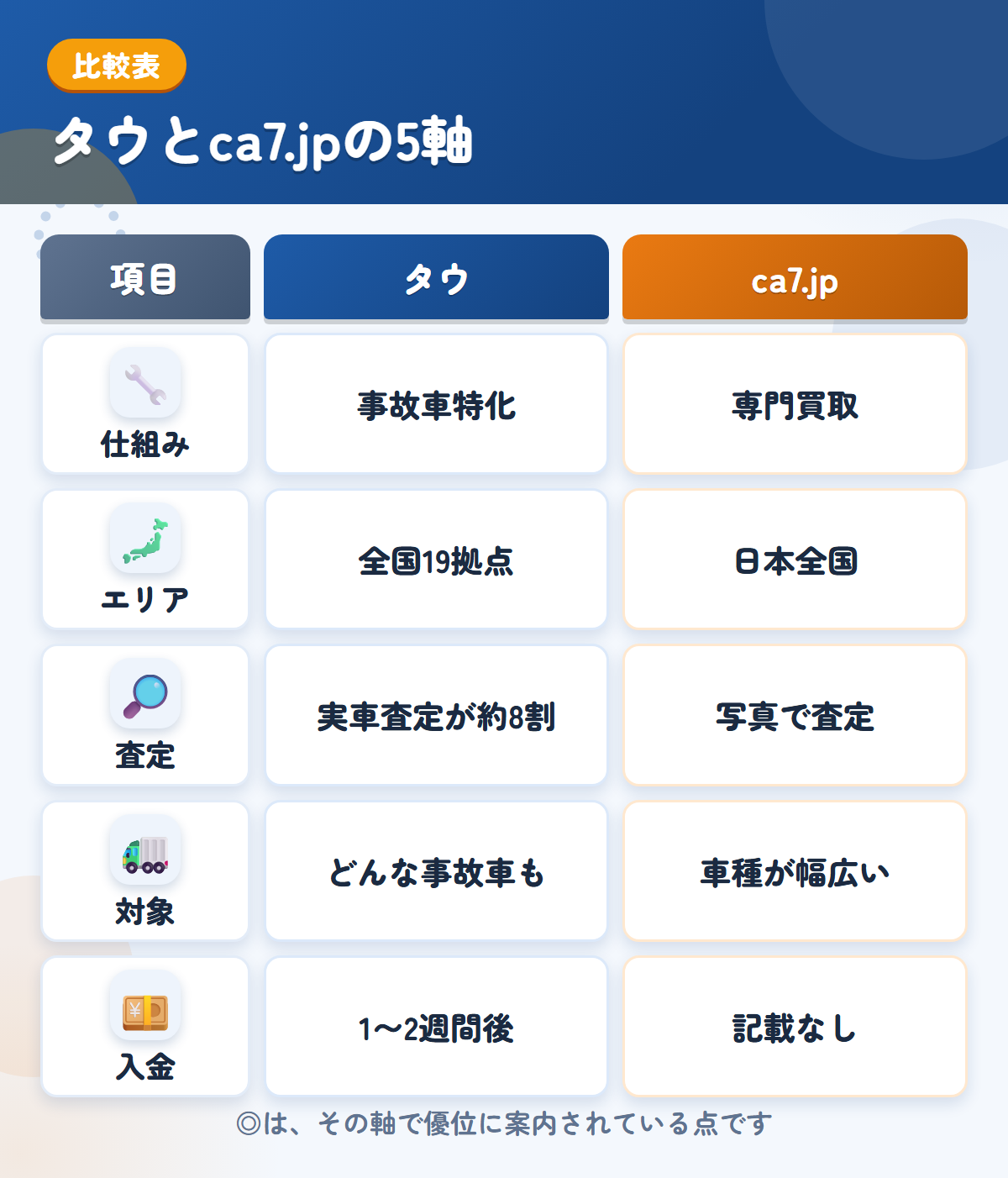 タウとca7.jpの5軸比較表。仕組み、エリア、査定、対象、入金の違いを一覧にした図解