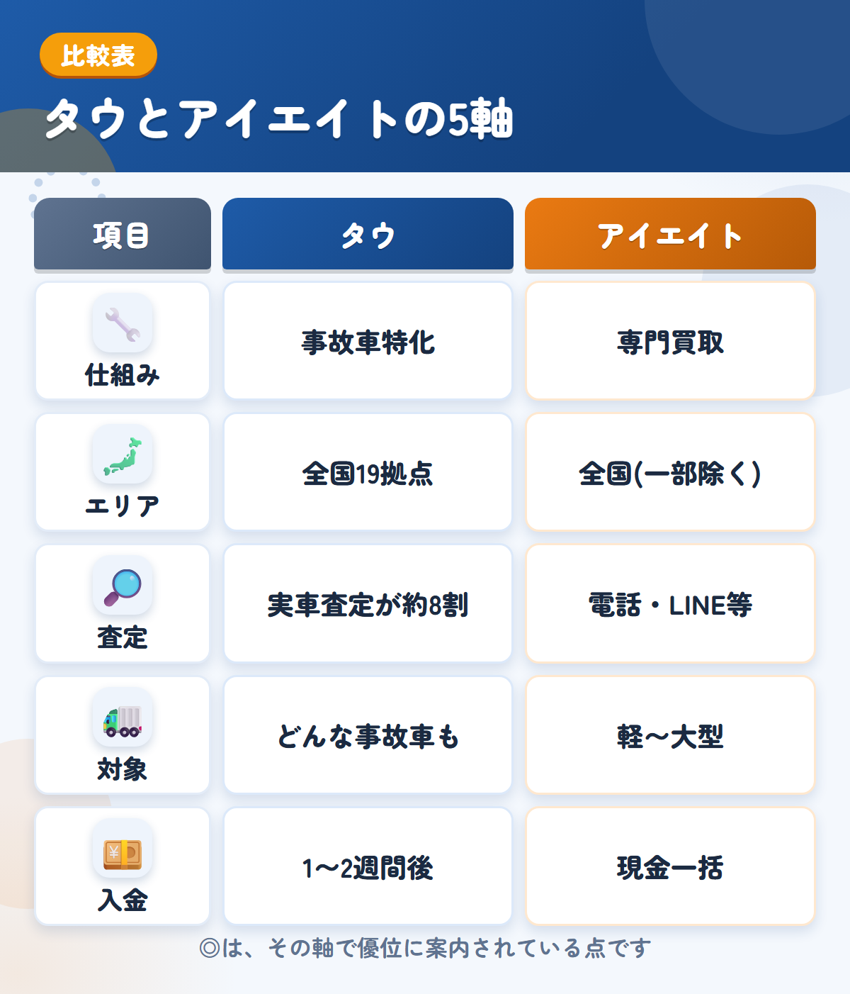 タウとアイエイトの5軸比較表。仕組み、エリア、査定、対象、入金の違いを一覧にした図解