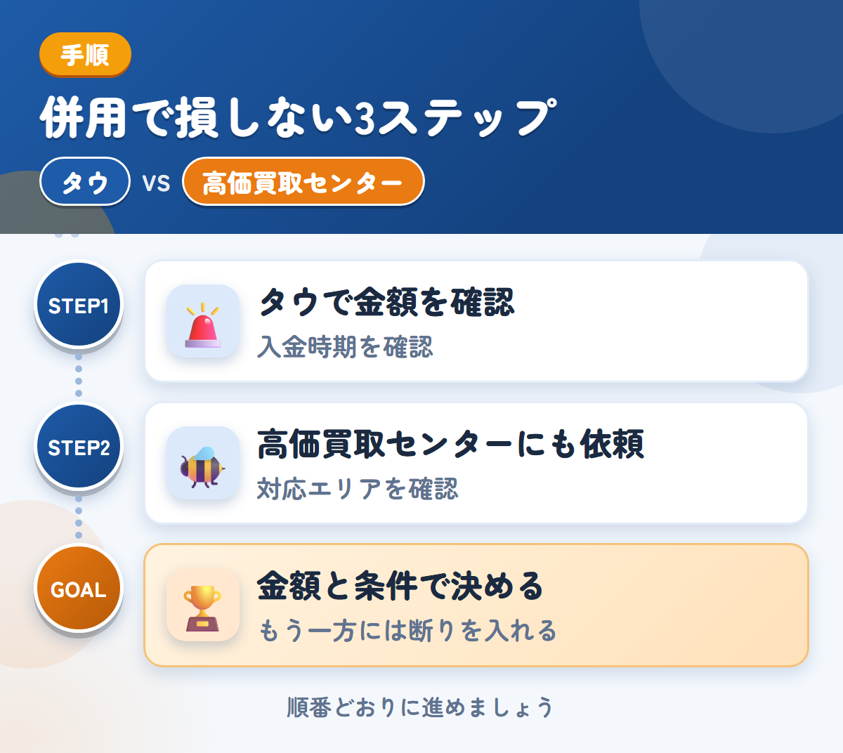 タウと高価買取センターを併用する3ステップ。入金は1〜2週間後なので、時期も確認しましょう、対応エリアの扱いも、このときに聞きましょう、金額と条件で決める
