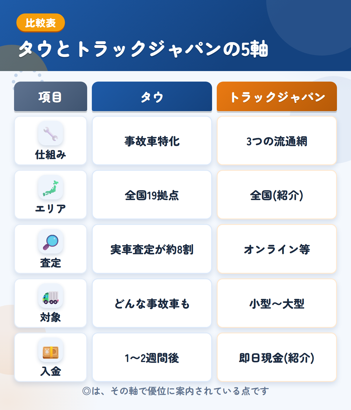 タウとトラックジャパンの5軸比較表。仕組み、エリア、査定、対象、入金の違いを一覧にした図解