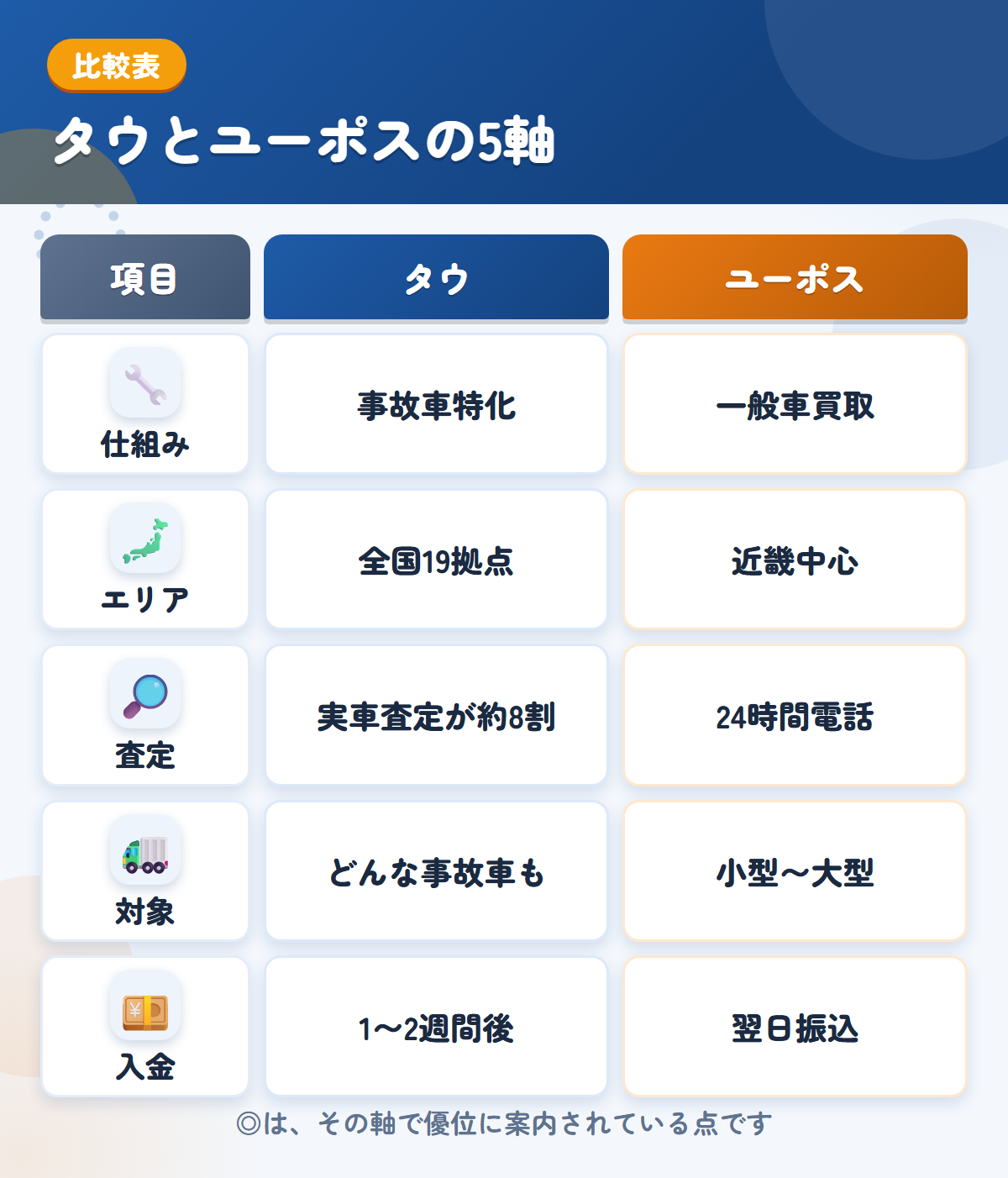 タウとユーポスの5軸比較表。仕組み、エリア、査定、対象、入金の違いを一覧にした図解