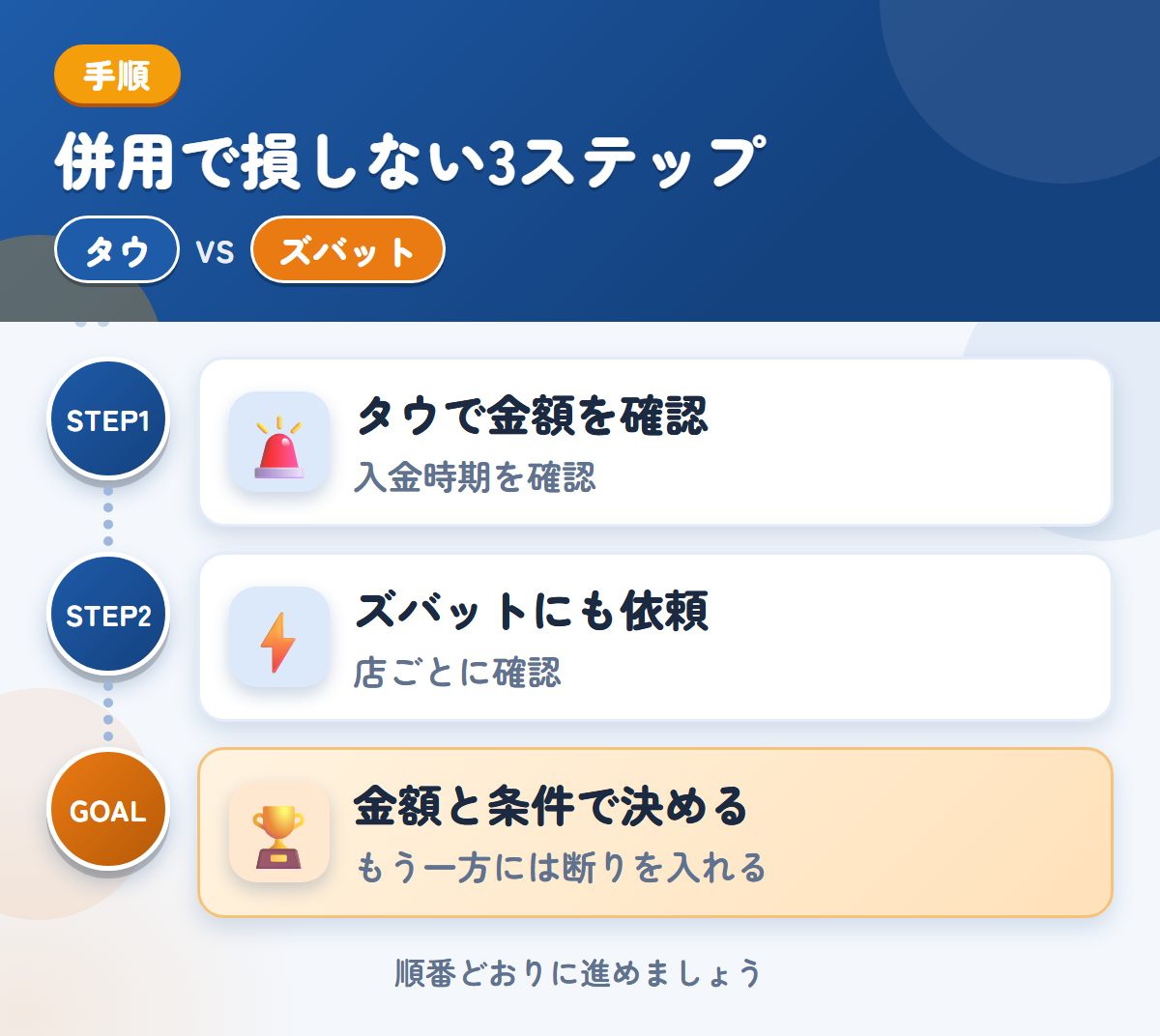 タウとズバットを併用する3ステップ。入金は1〜2週間後なので、時期も確認しましょう、トラックの対応は、店ごとに確認しましょう、金額と条件で決める