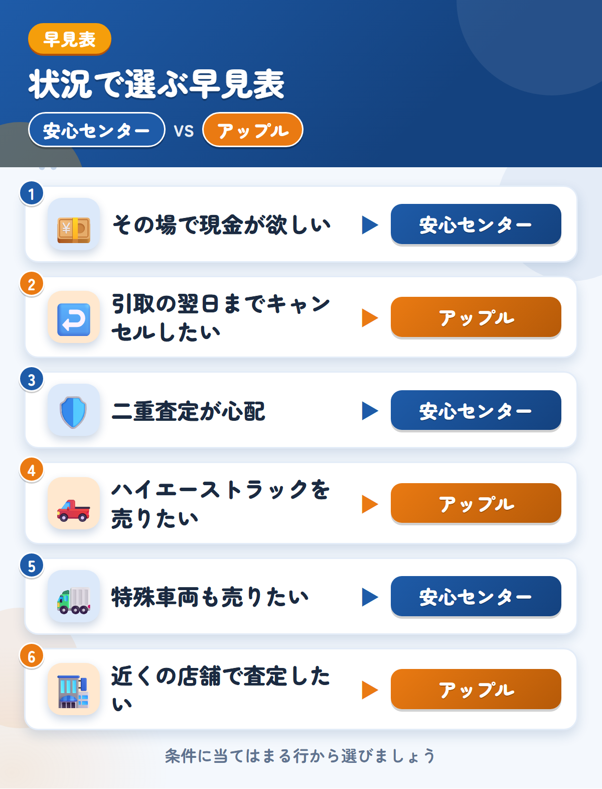 安心センターとアップルの選び方の早見表。その場で現金が欲しいなら安心センター、引取の翌日までキャンセルしたいならアップル