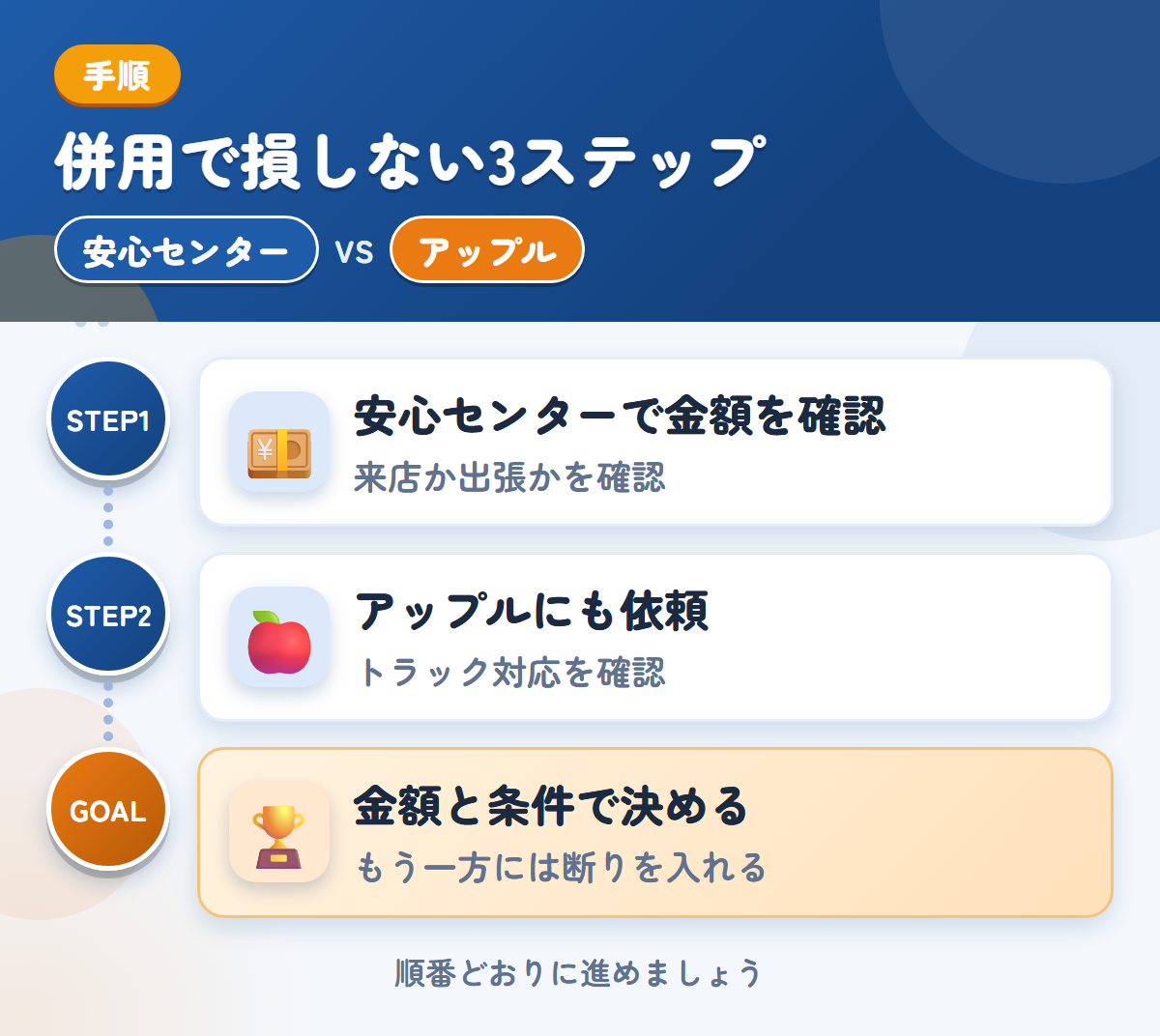 安心センターとアップルを併用する3ステップ。来店か出張かは、申込み時に確認しましょう、トラックの対応は、このときに確認しましょう、金額と条件で決める