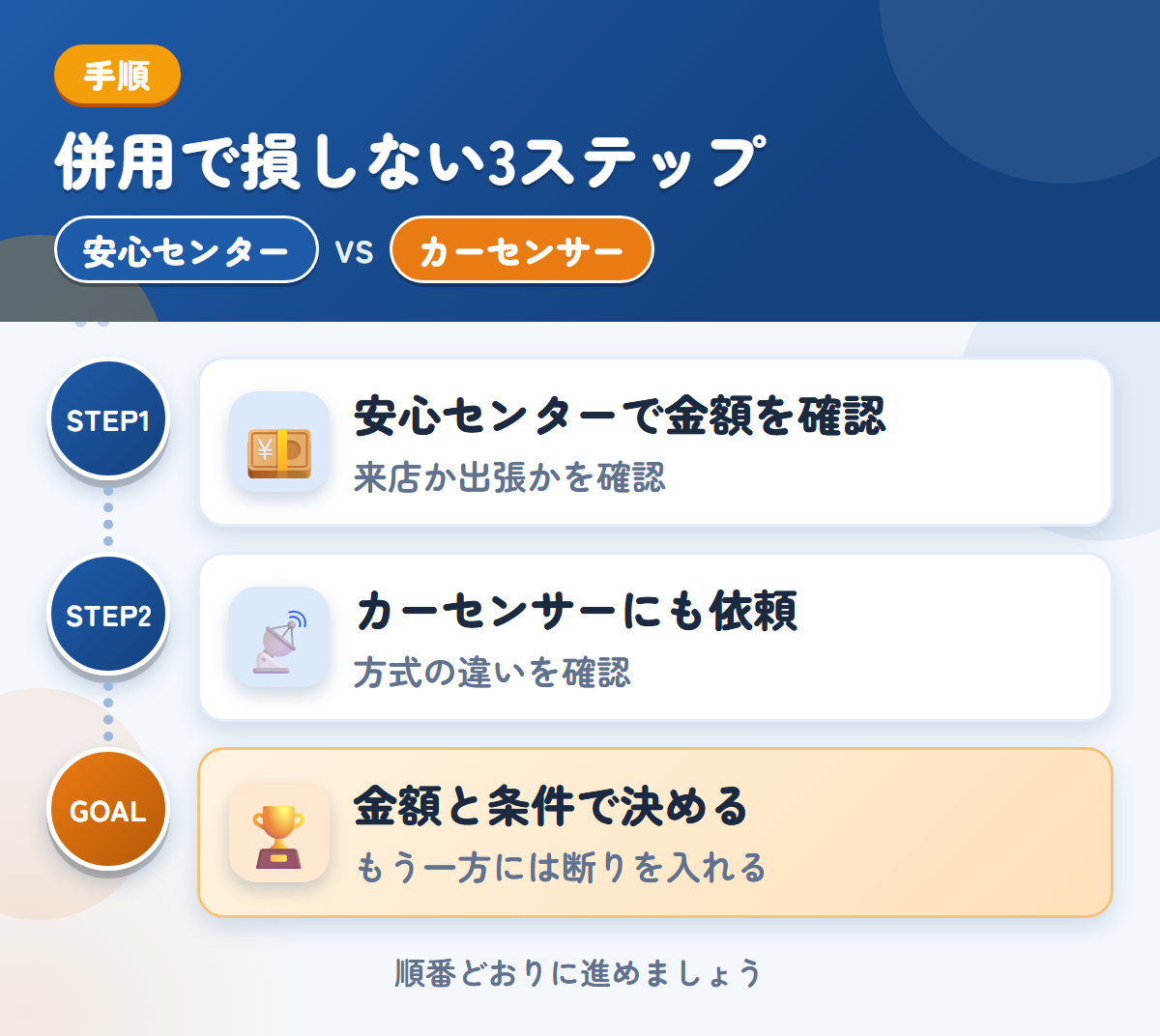 安心センターとカーセンサーを併用する3ステップ。来店か出張かは、申込み時に確認しましょう、方式の違いは、申込み前に確認しましょう、金額と条件で決める