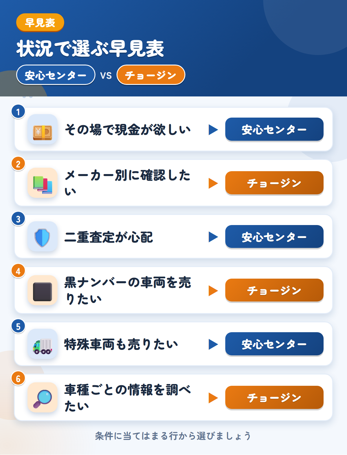 安心センターとチョージンの選び方の早見表。その場で現金が欲しいなら安心センター、メーカー別に確認したいならチョージン