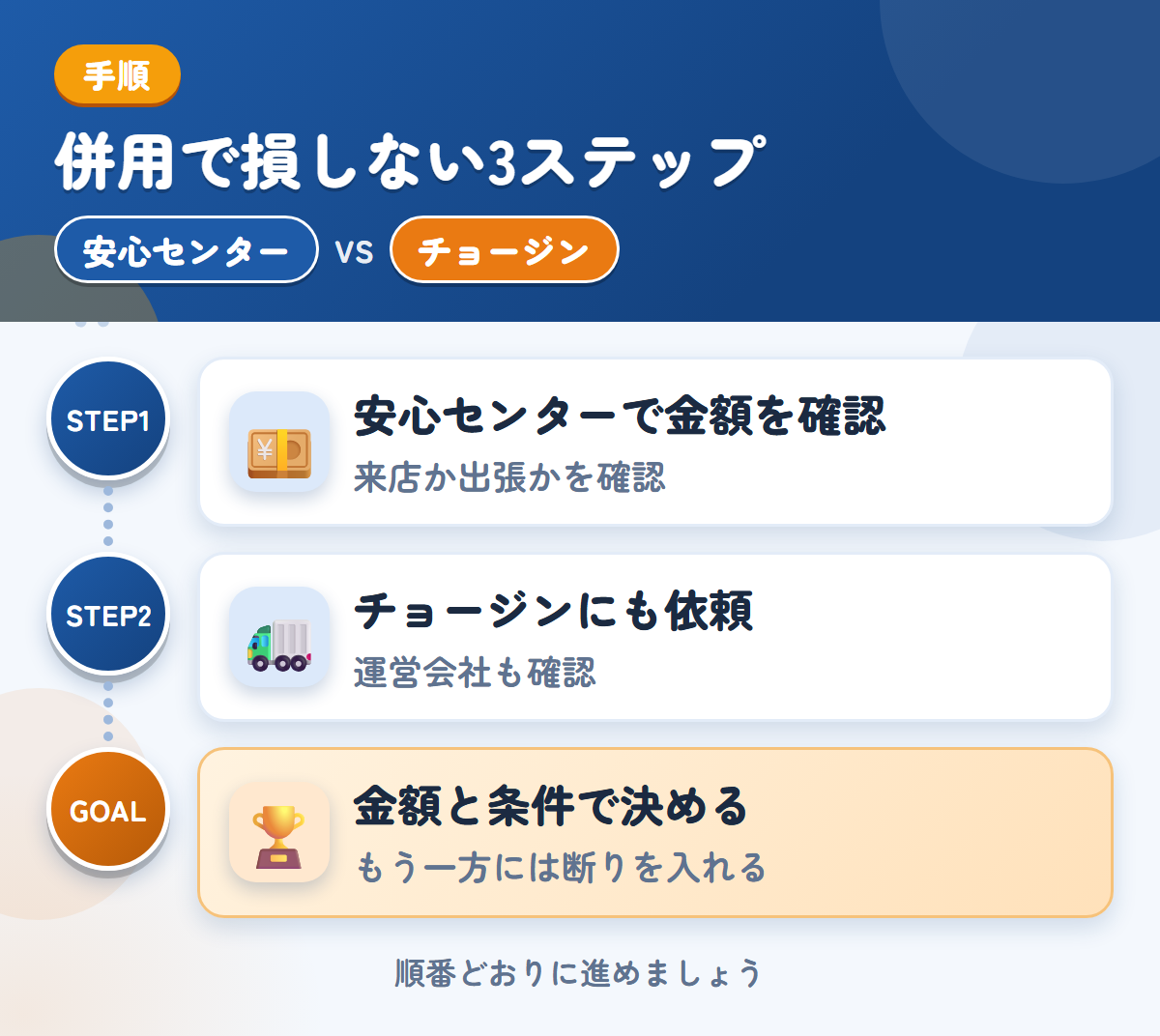 安心センターとチョージンを併用する3ステップ。来店か出張かは、申込み時に確認しましょう、運営会社と入金の条件も、このときに聞きましょう、金額と条件で決める