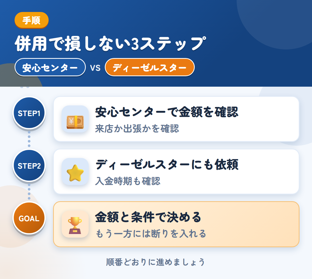 安心センターとディーゼルスターを併用する3ステップ。来店か出張かは、申込み時に確認しましょう、対応エリアと入金の条件を、このときに確認しましょう、金額と条件で決める