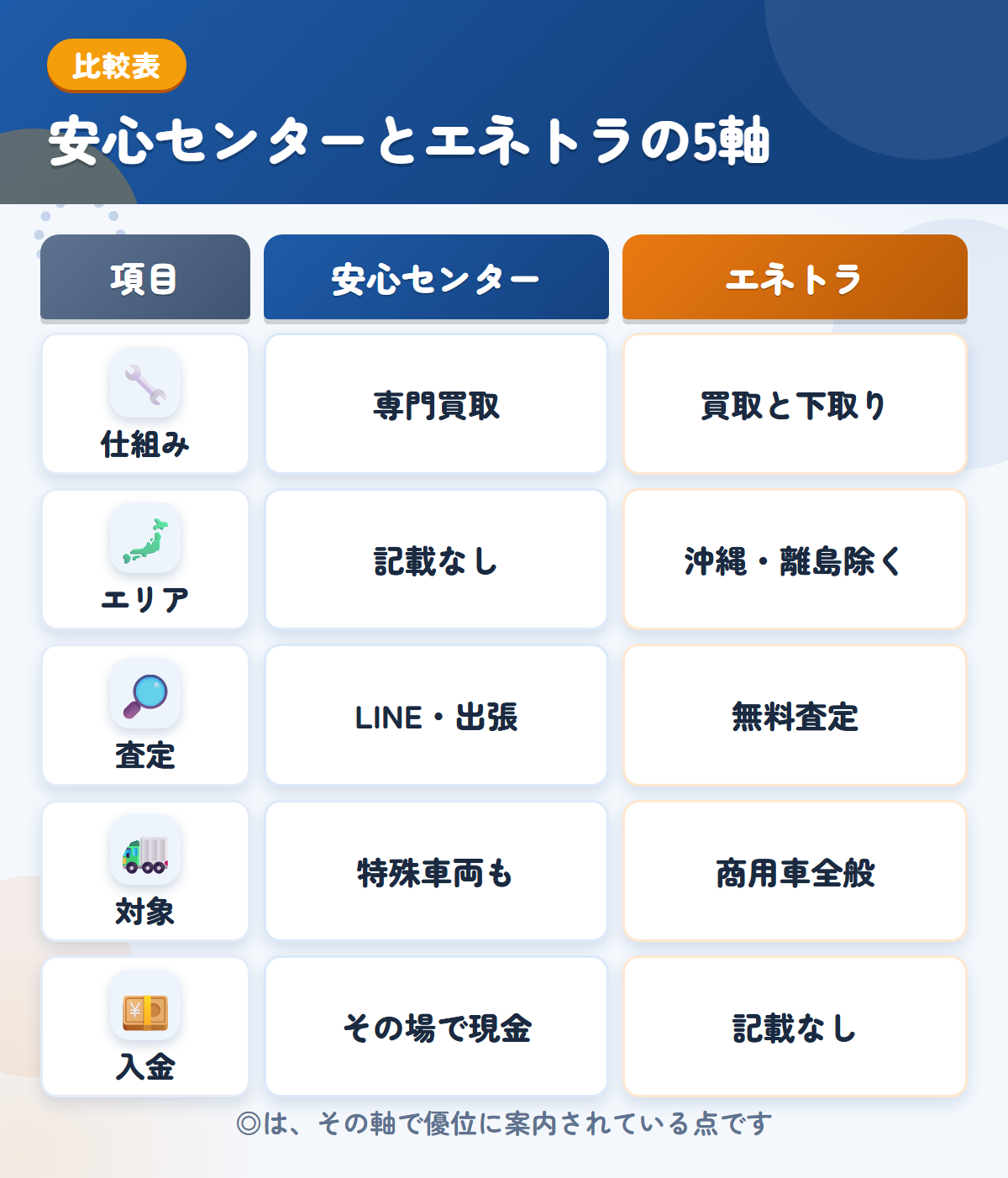 安心センターとエネトラの5軸比較表。仕組み、エリア、査定、対象、入金の違いを一覧にした図解
