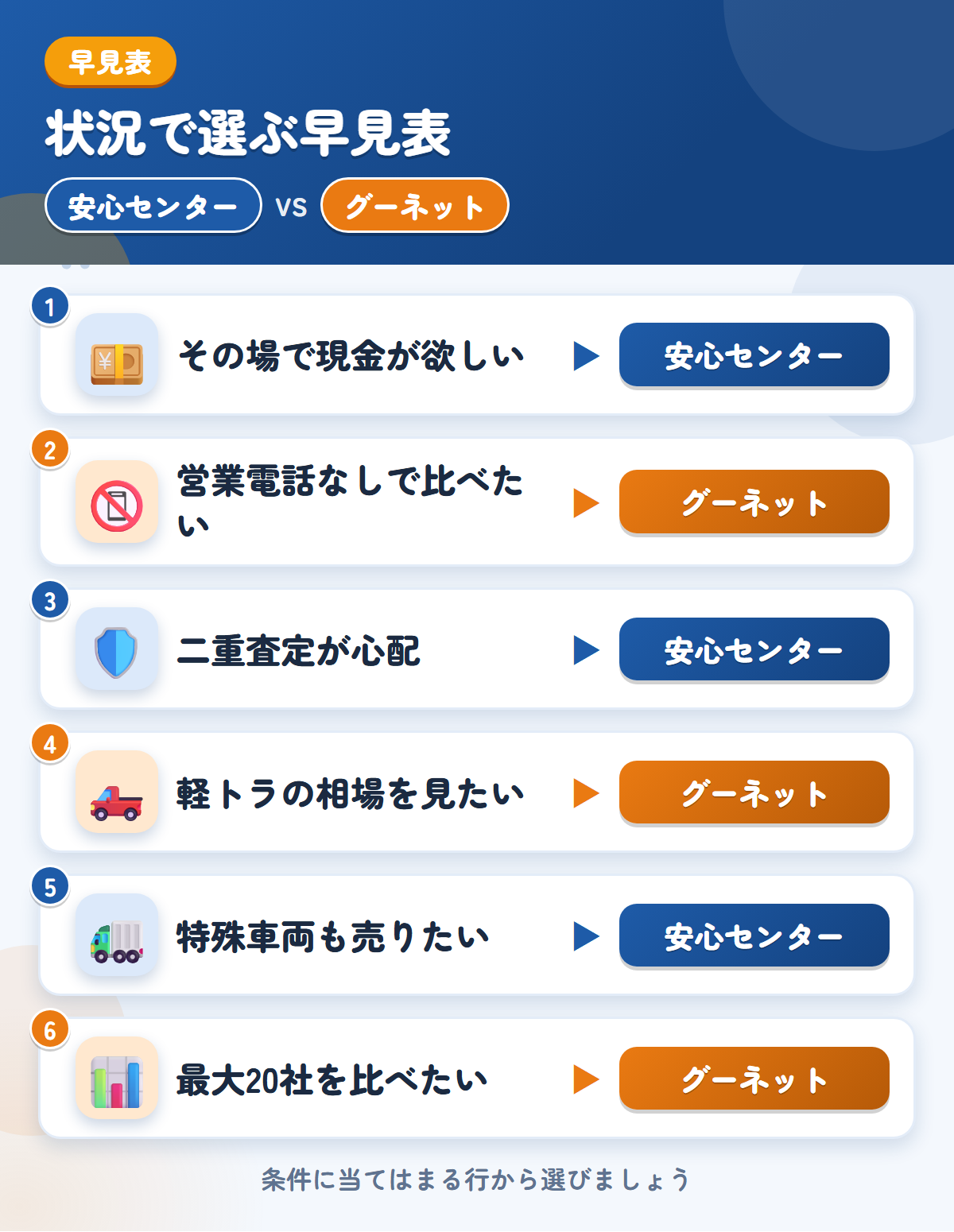 安心センターとグーネットの選び方の早見表。その場で現金が欲しいなら安心センター、営業電話なしで比べたいならグーネット
