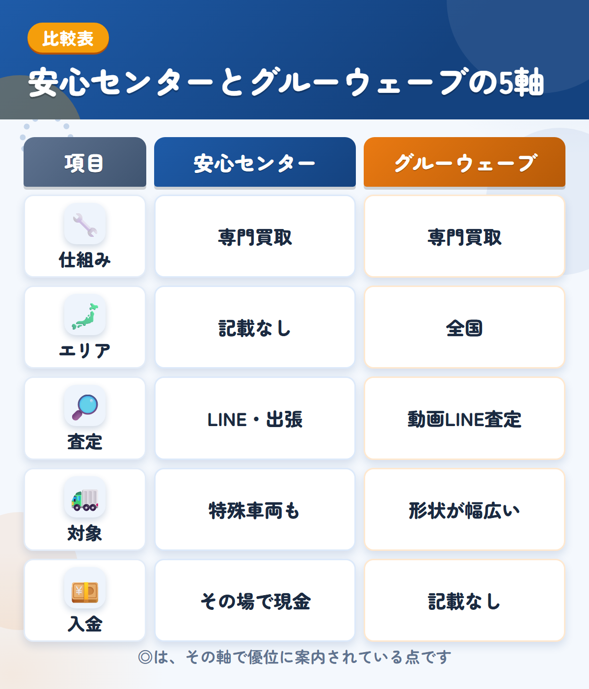 安心センターとグルーウェーブの5軸比較表。仕組み、エリア、査定、対象、入金の違いを一覧にした図解