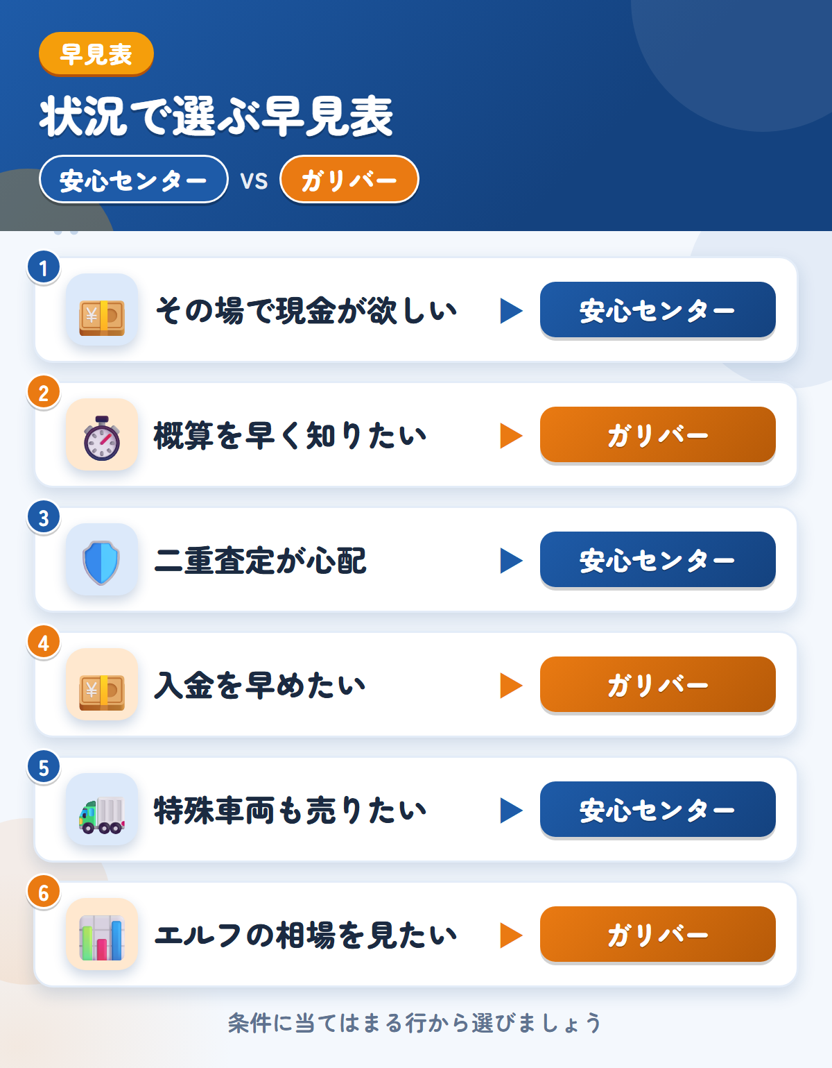 安心センターとガリバーの選び方の早見表。その場で現金が欲しいなら安心センター、概算を早く知りたいならガリバー