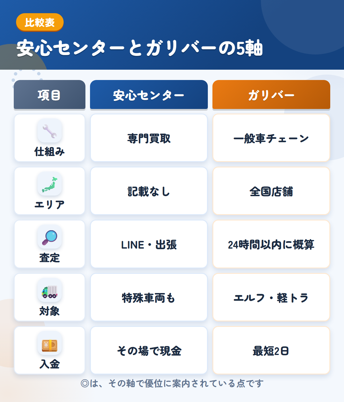 安心センターとガリバーの5軸比較表。仕組み、エリア、査定、対象、入金の違いを一覧にした図解