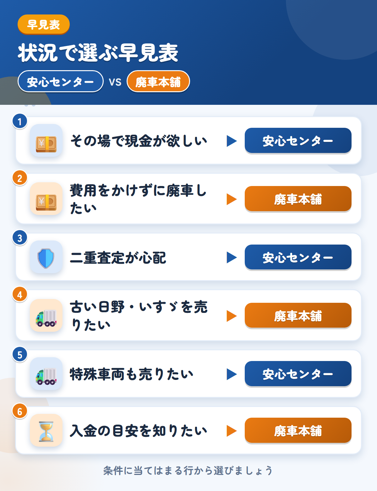 安心センターと廃車本舗の選び方の早見表。その場で現金が欲しいなら安心センター、費用をかけずに廃車したいなら廃車本舗