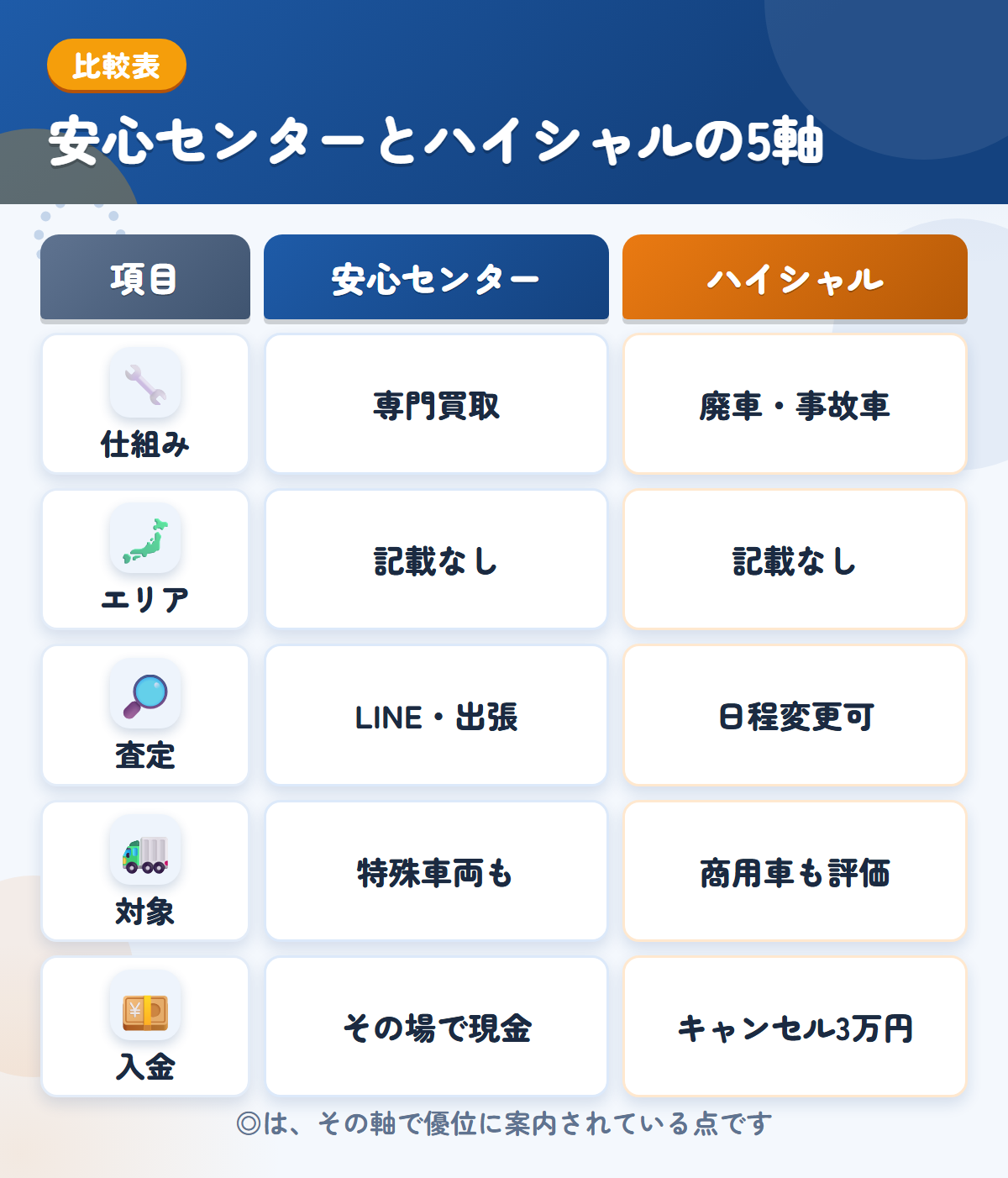 安心センターとハイシャルの5軸比較表。仕組み、エリア、査定、対象、入金の違いを一覧にした図解