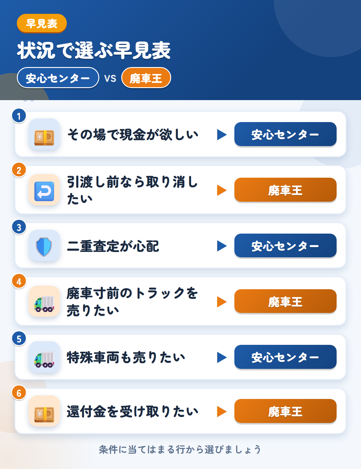 安心センターと廃車王の選び方の早見表。その場で現金が欲しいなら安心センター、引渡し前なら取り消したいなら廃車王