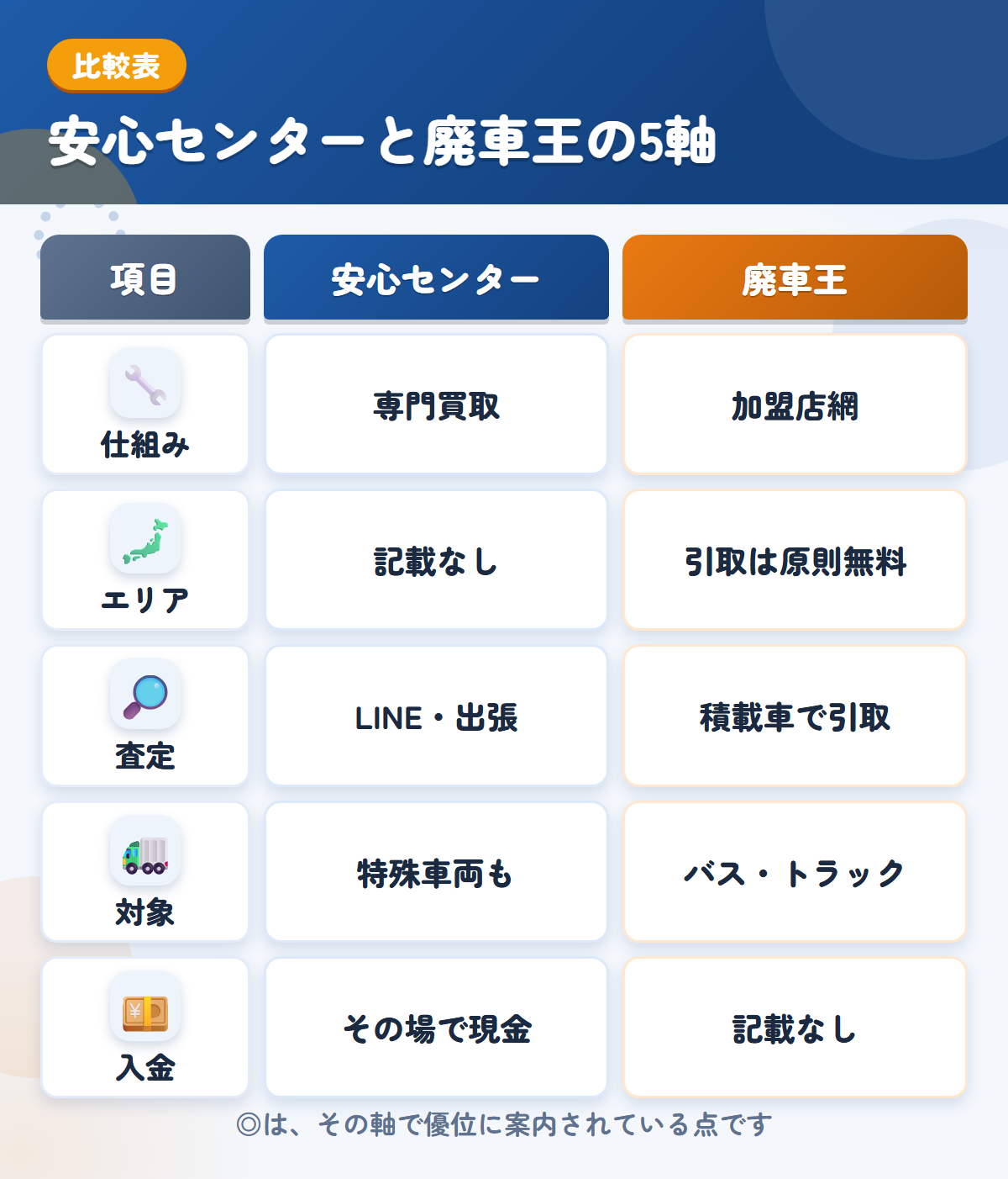 安心センターと廃車王の5軸比較表。仕組み、エリア、査定、対象、入金の違いを一覧にした図解